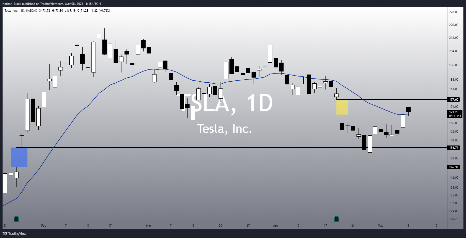 NASDAQ:TSLA Chart Image by Nathan_The_Finance_Hydra