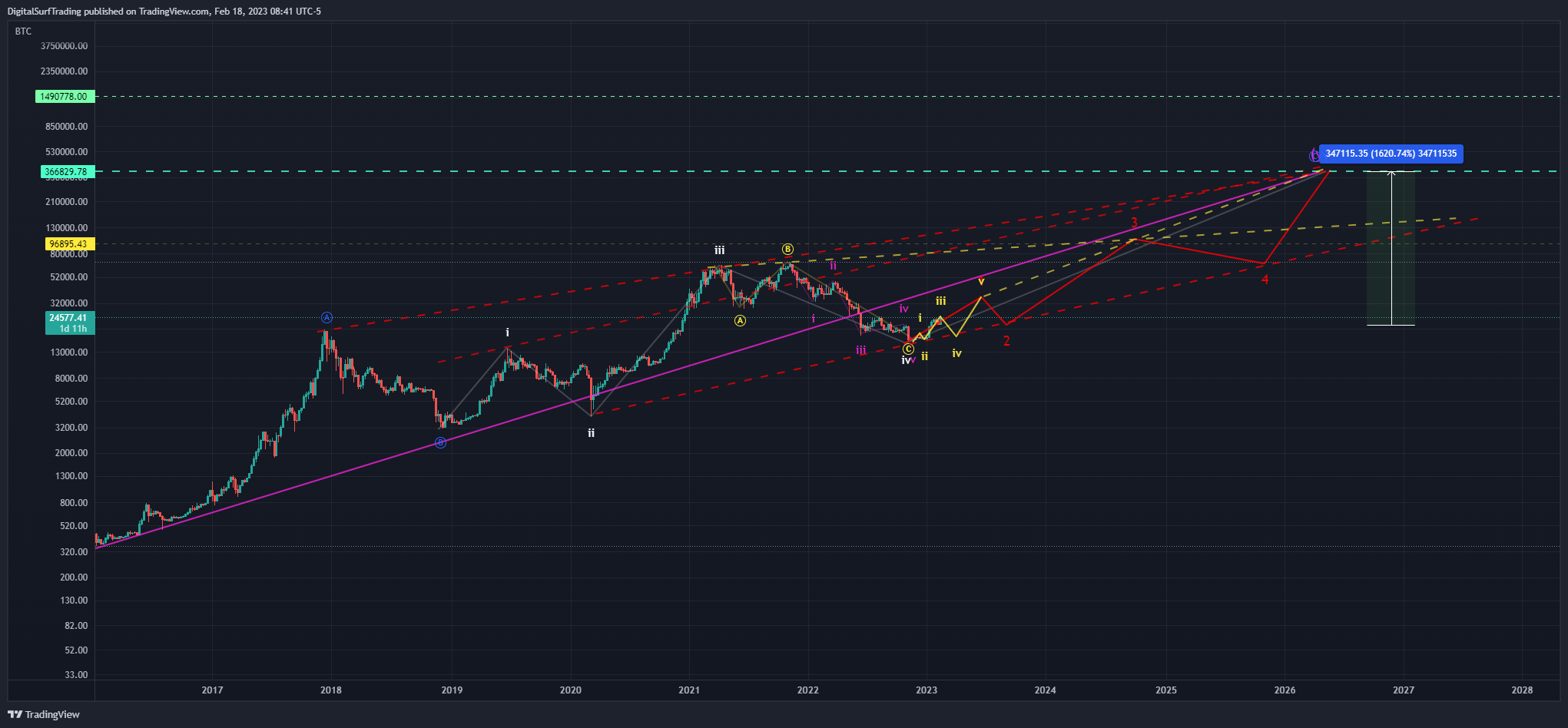 BNC:BLX Chart Image by DigitalSurfTrading