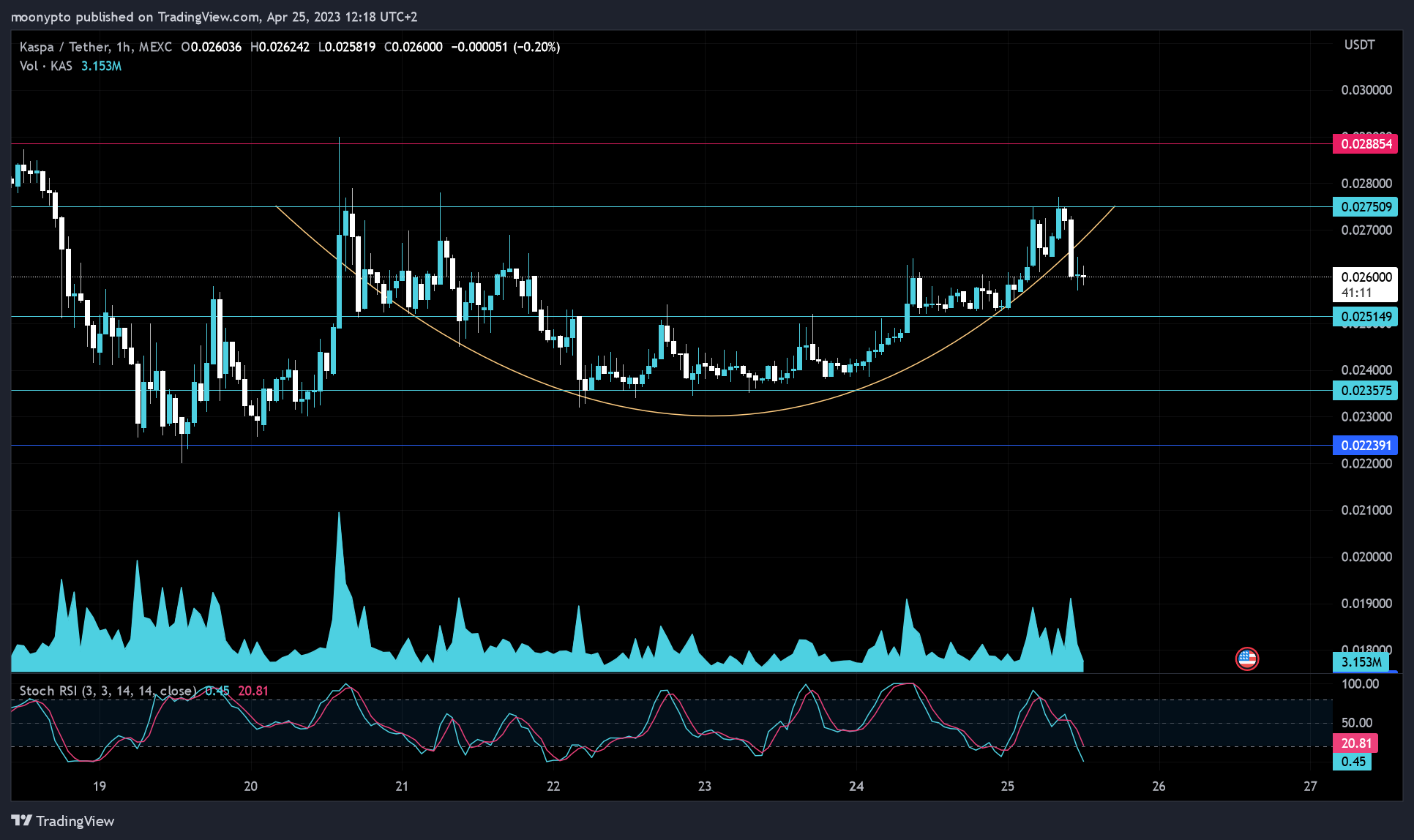 MEXC:KASUSDT Chart Image by moonypto