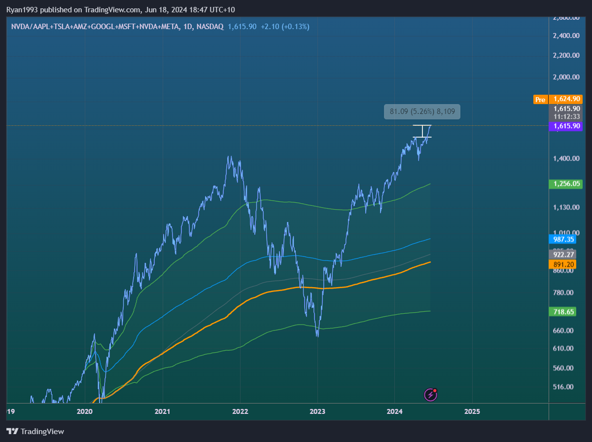 BATS:NVDA/BATS:AAPL+BATS:TSLA+XETR_DLY:AMZ+BATS:GOOGL+BATS:MSFT+BATS:NVDA+BATS:META Chart Image by Ryan1993