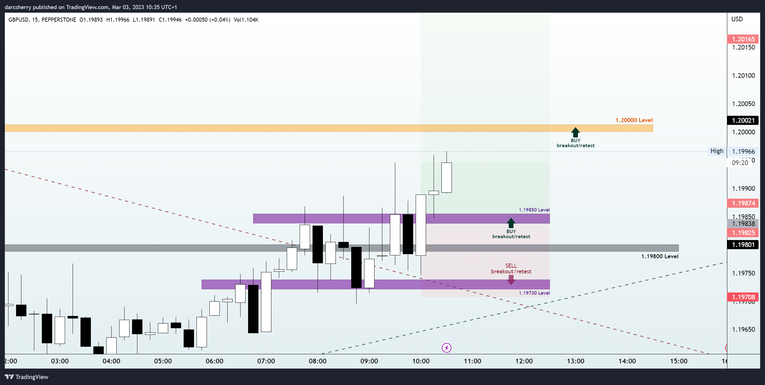 PEPPERSTONE:GBPUSD Chart Image by darcsherry