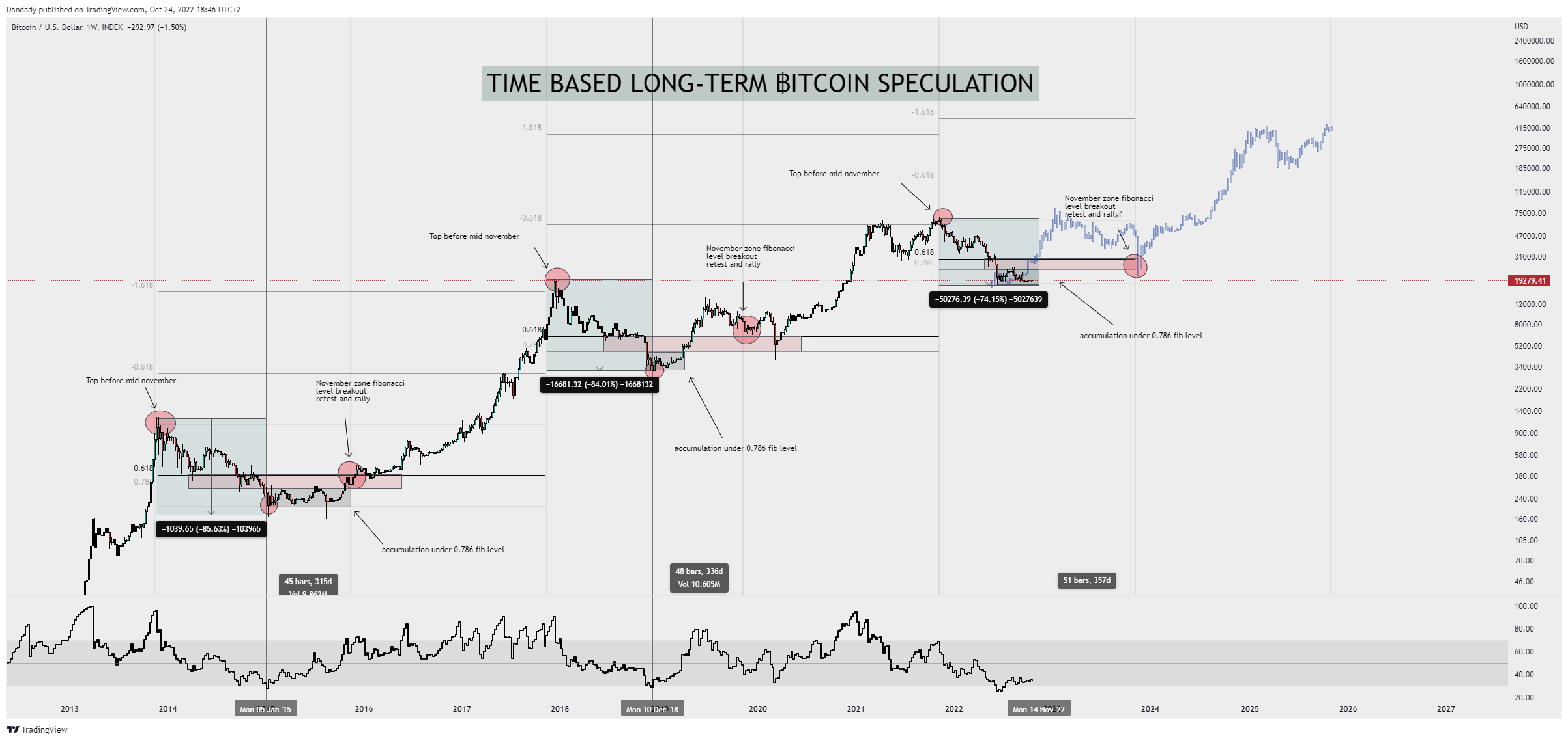 INDEX:BTCUSD Chart Image by Dandady