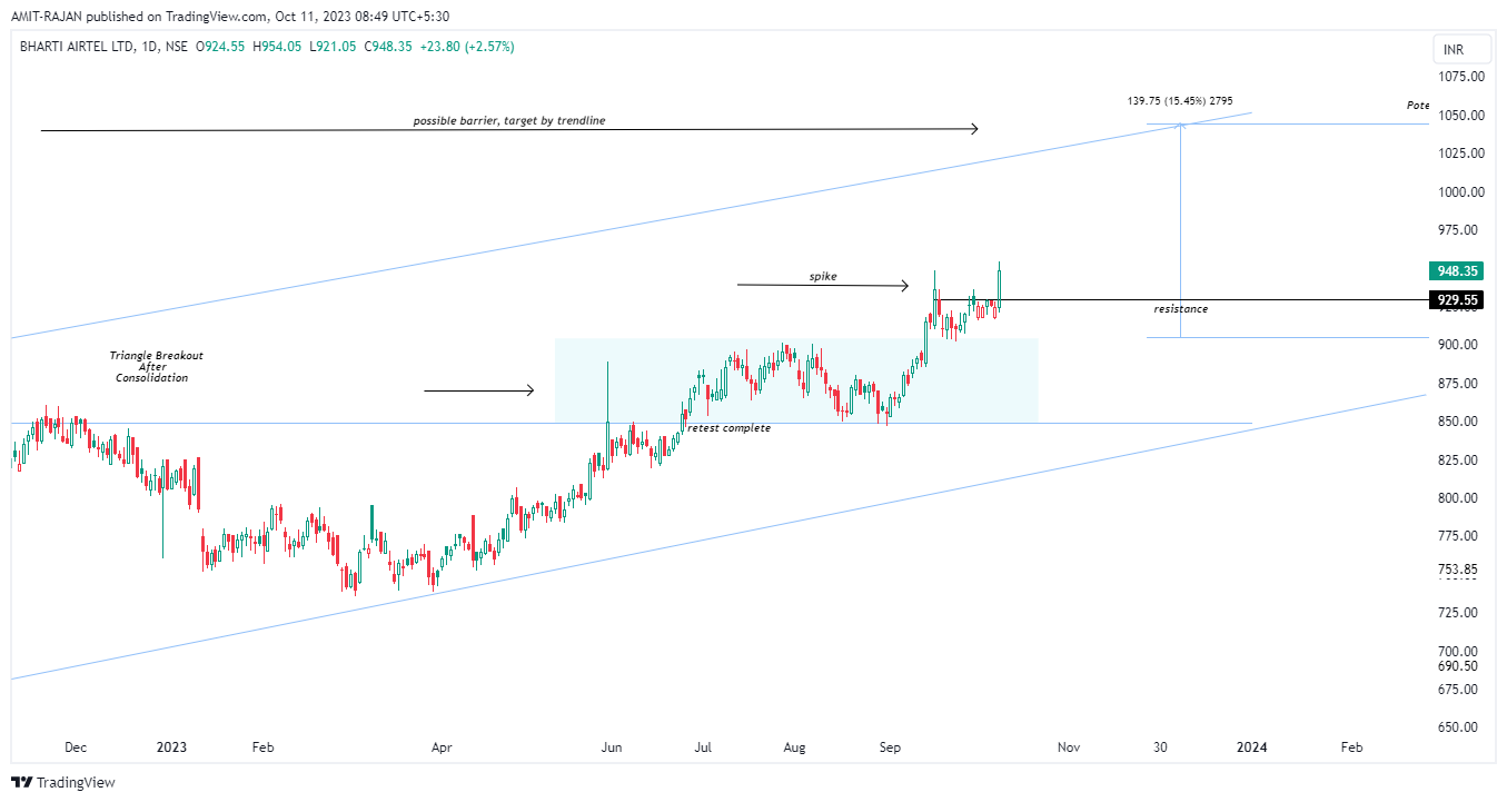 NSE:BHARTIARTL Chart Image by AMIT-RAJAN