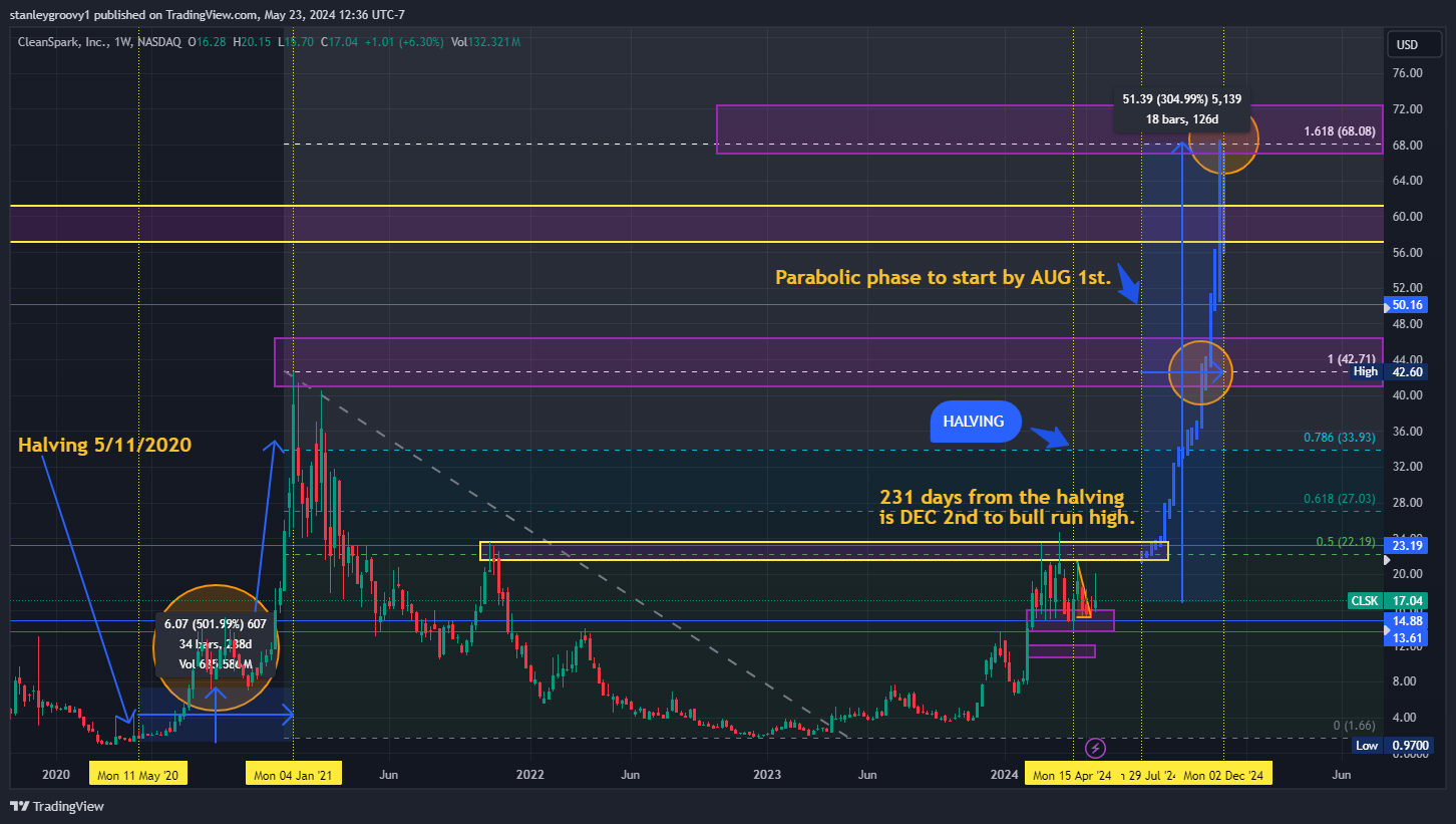BATS:CLSK Chart Image by stanleygroovy1