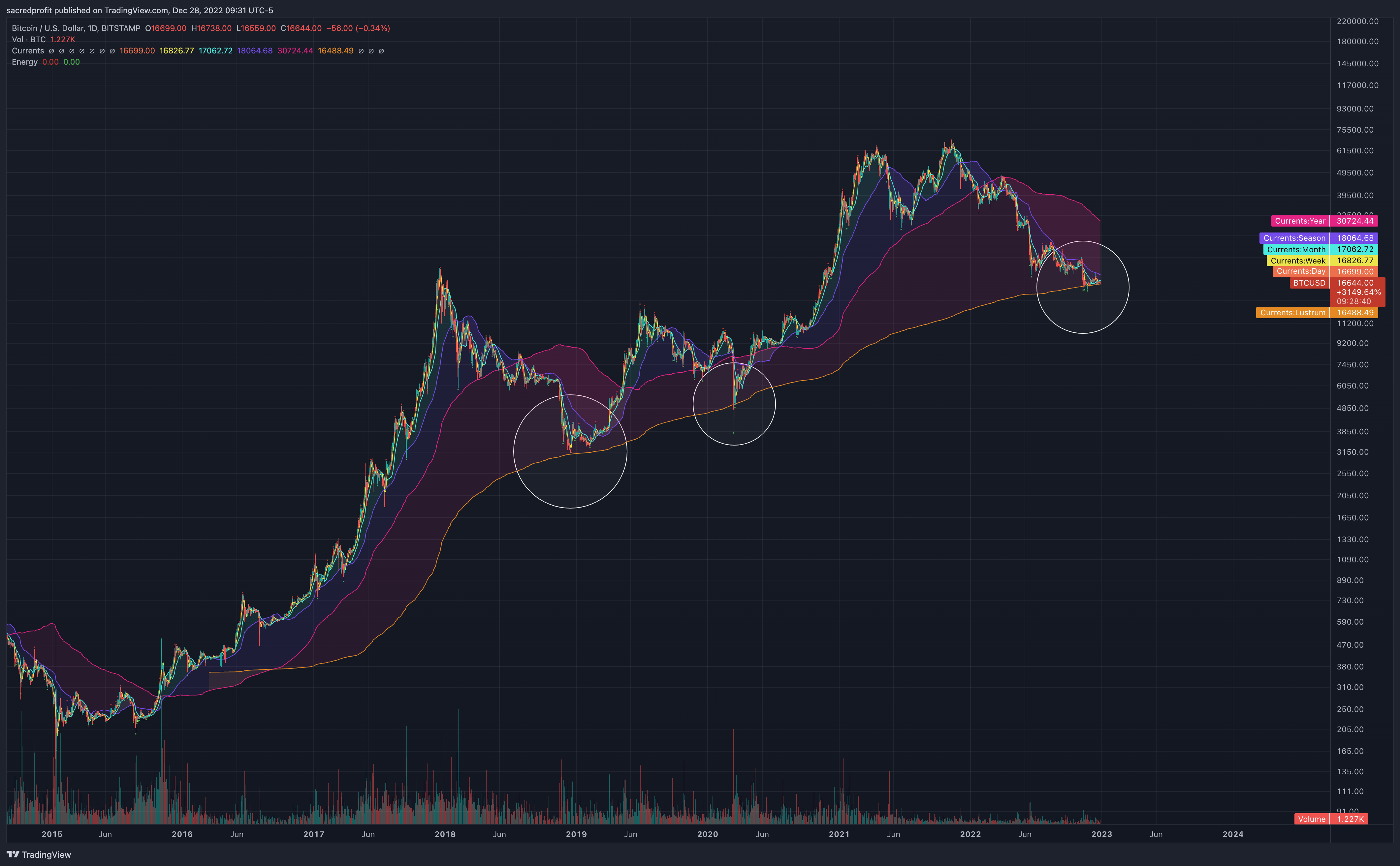 BITSTAMP:BTCUSD Chart Image by sacredprofit