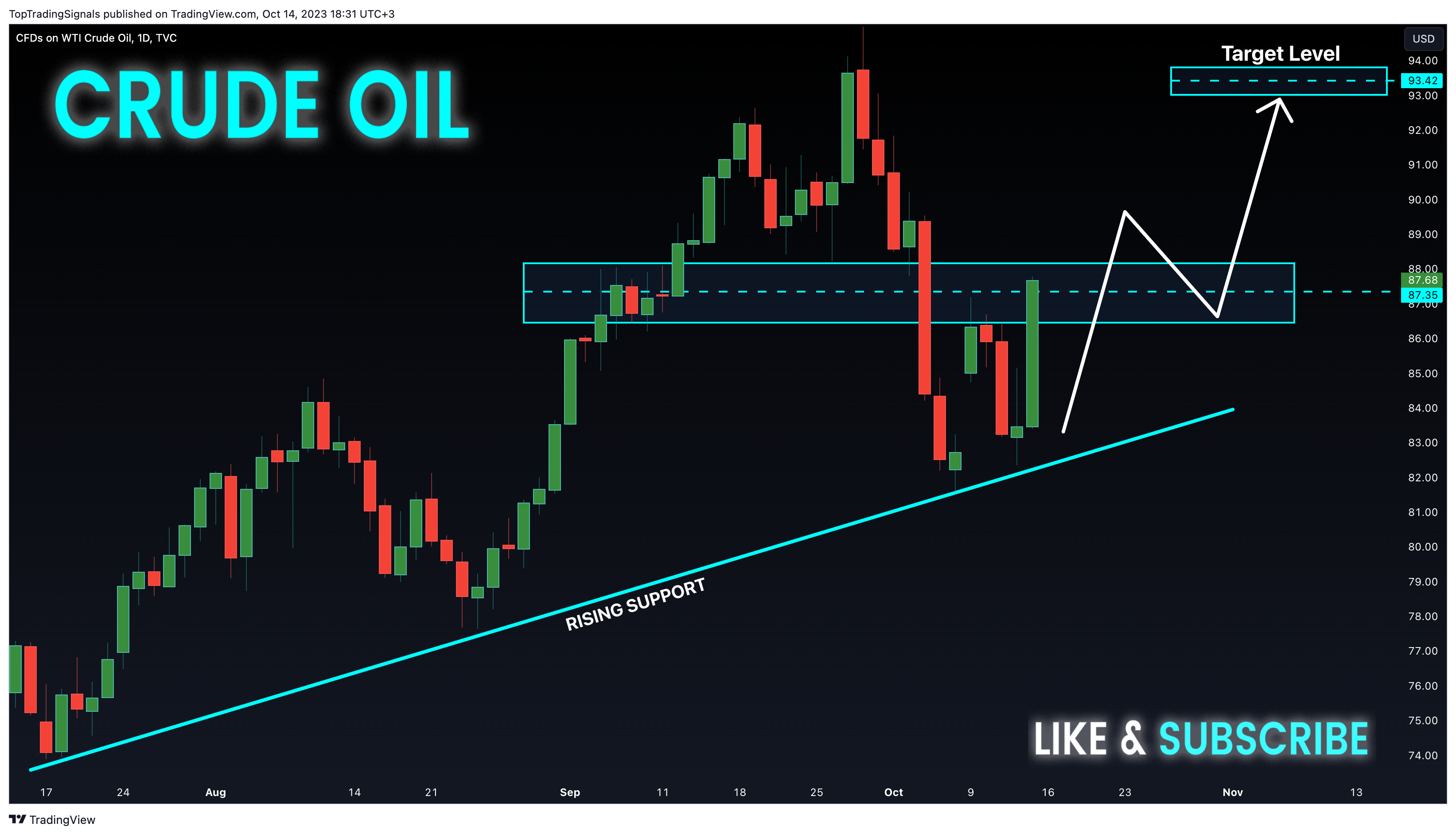 TVC:USOIL Chart Image by TopTradingSignals