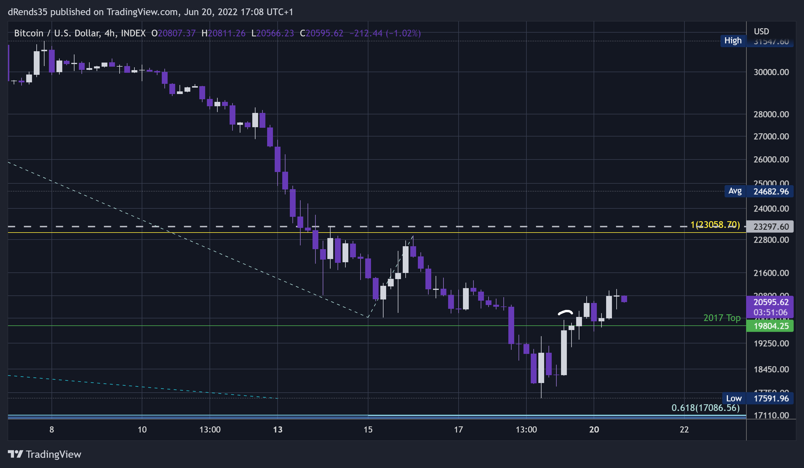 INDEX:BTCUSD Chart Image by dRends35