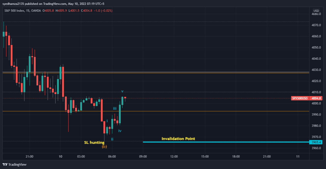 OANDA:SPX500USD Chart Image by syedhamza2135