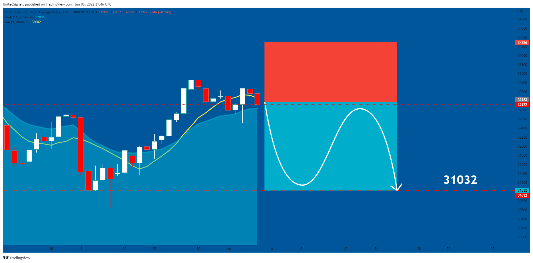 CURRENCYCOM:US30 Chart Image by UnitedSignals