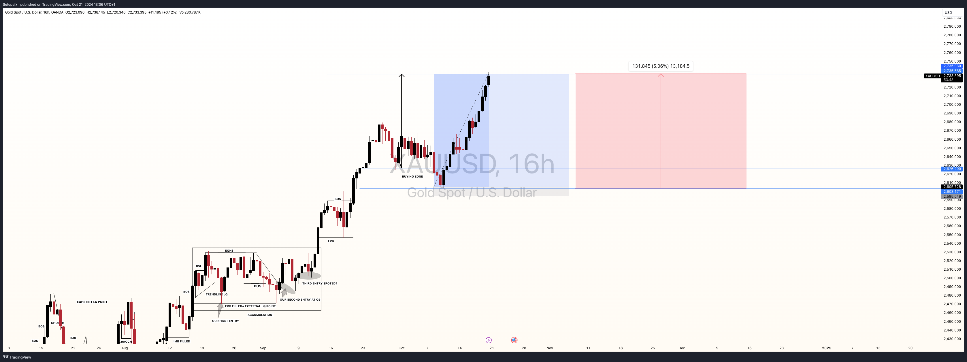 OANDA:XAUUSD Chart Image by Setupsfx_