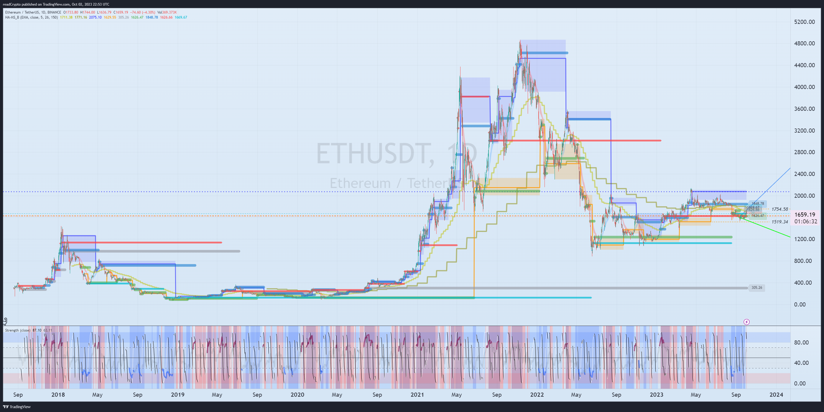 BINANCE:ETHUSDT Chart Image by readCrypto