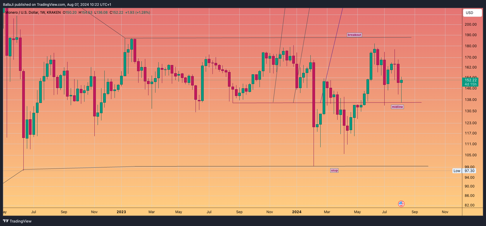 KRAKEN:XMRUSD Chart Image by BallaJi