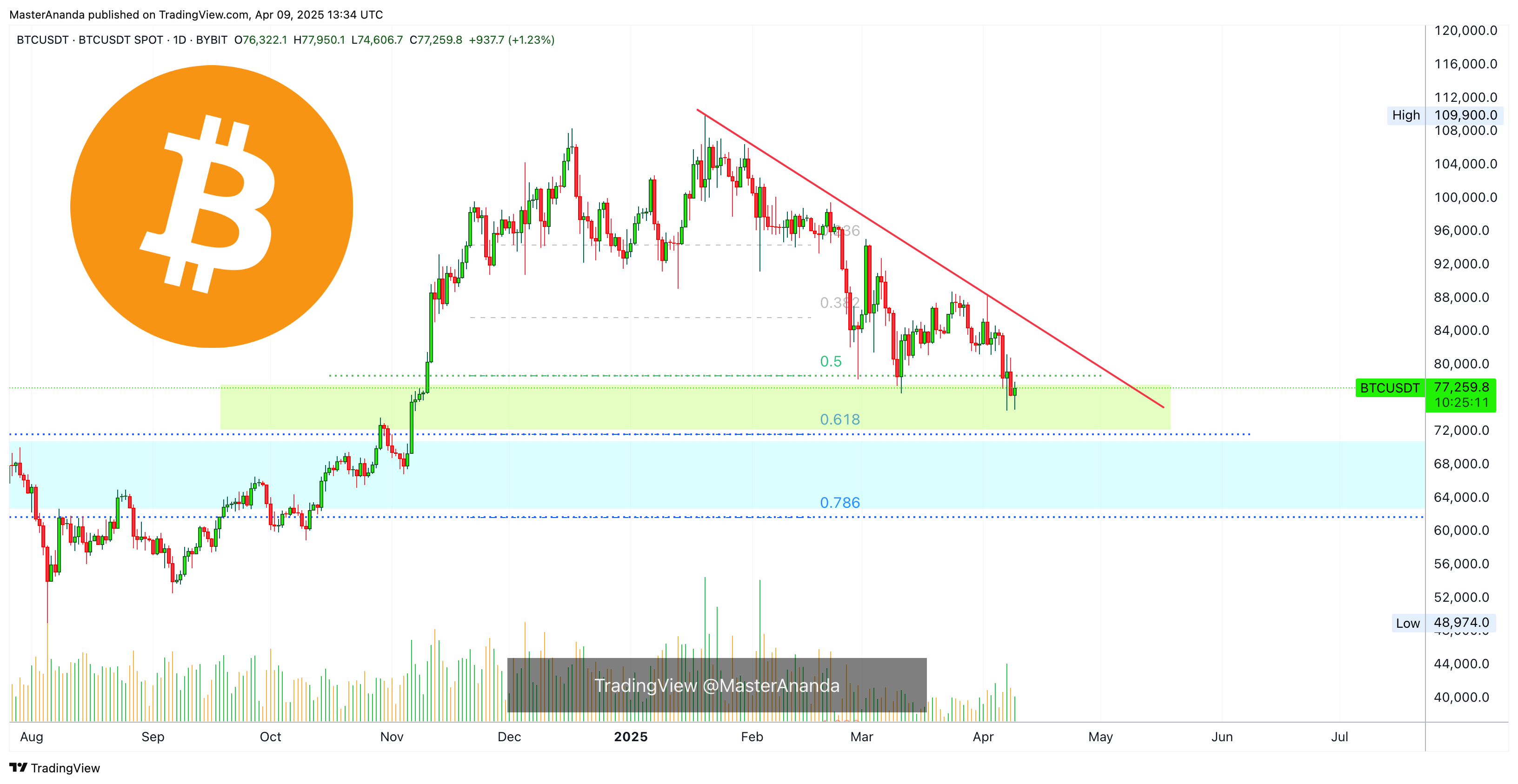BYBIT:BTCUSDT Chart Image by MasterAnanda