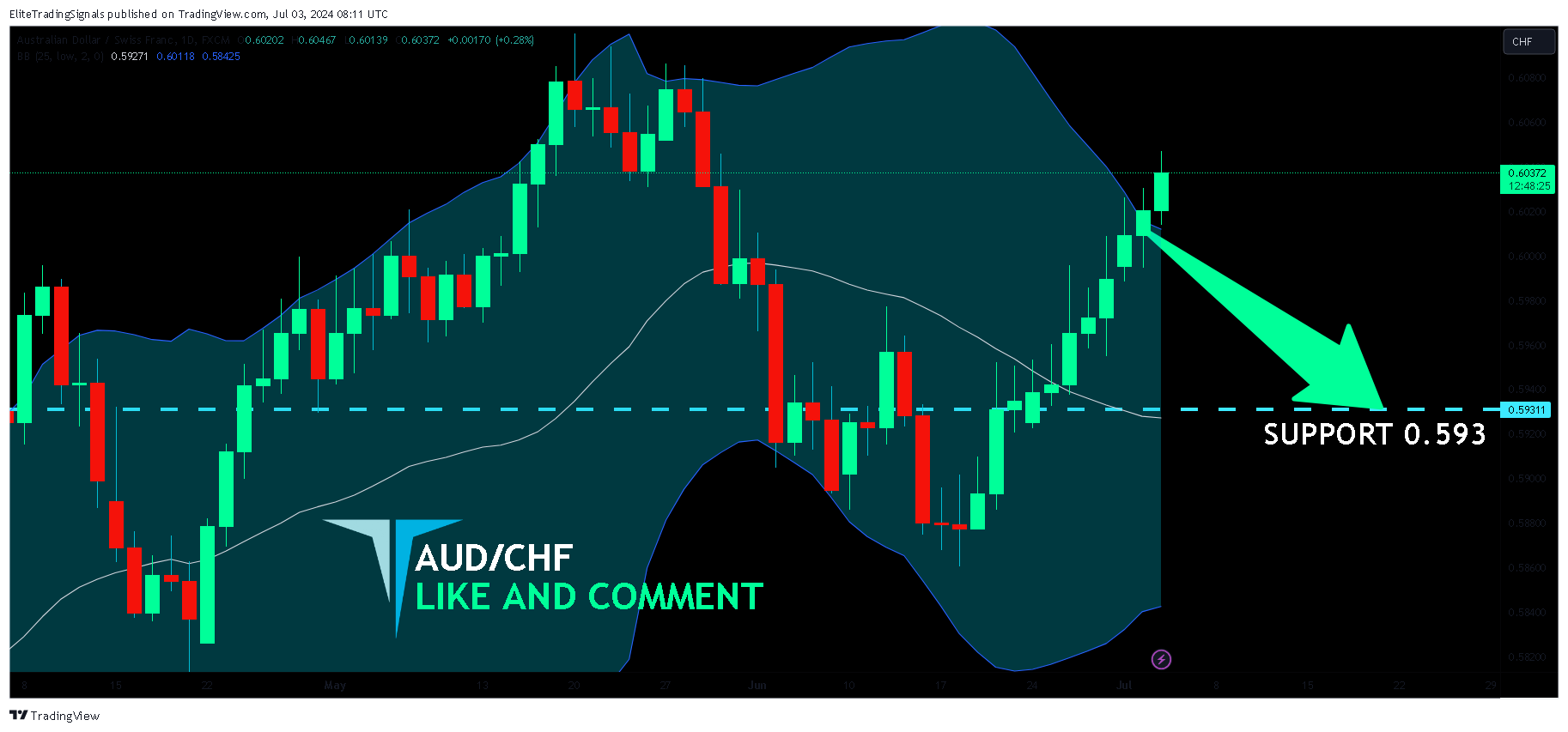 FX:AUDCHF Chart Image by EliteTradingSignals