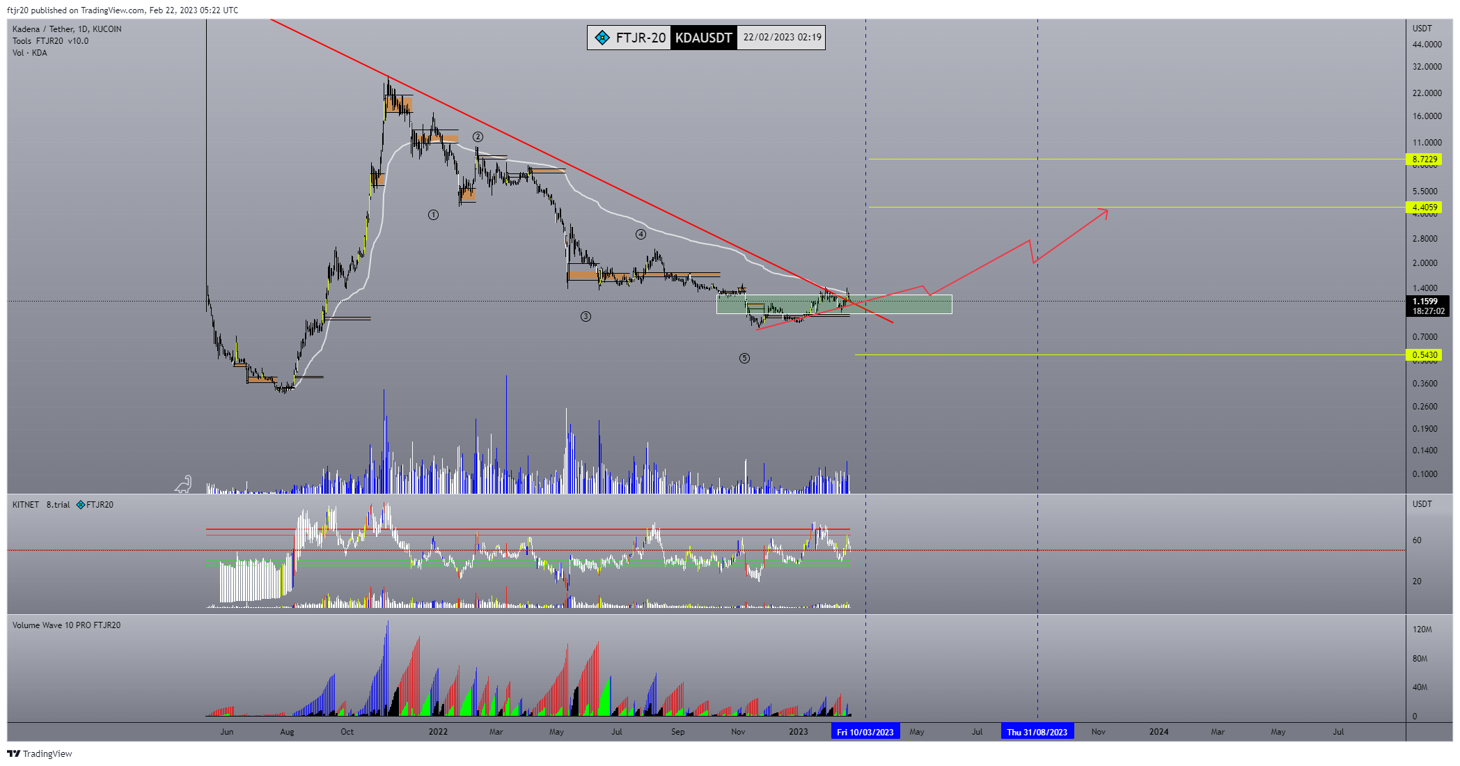 KUCOIN:KDAUSDT Chart Image by ftjr20