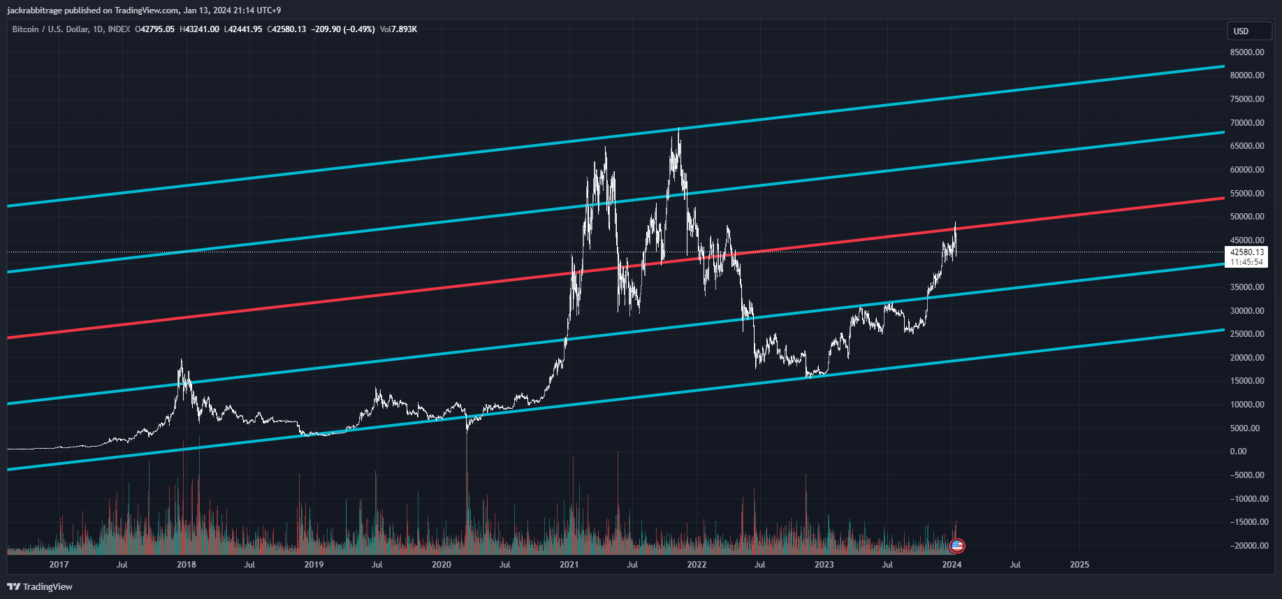INDEX:BTCUSD Chart Image by jackrabbitrage