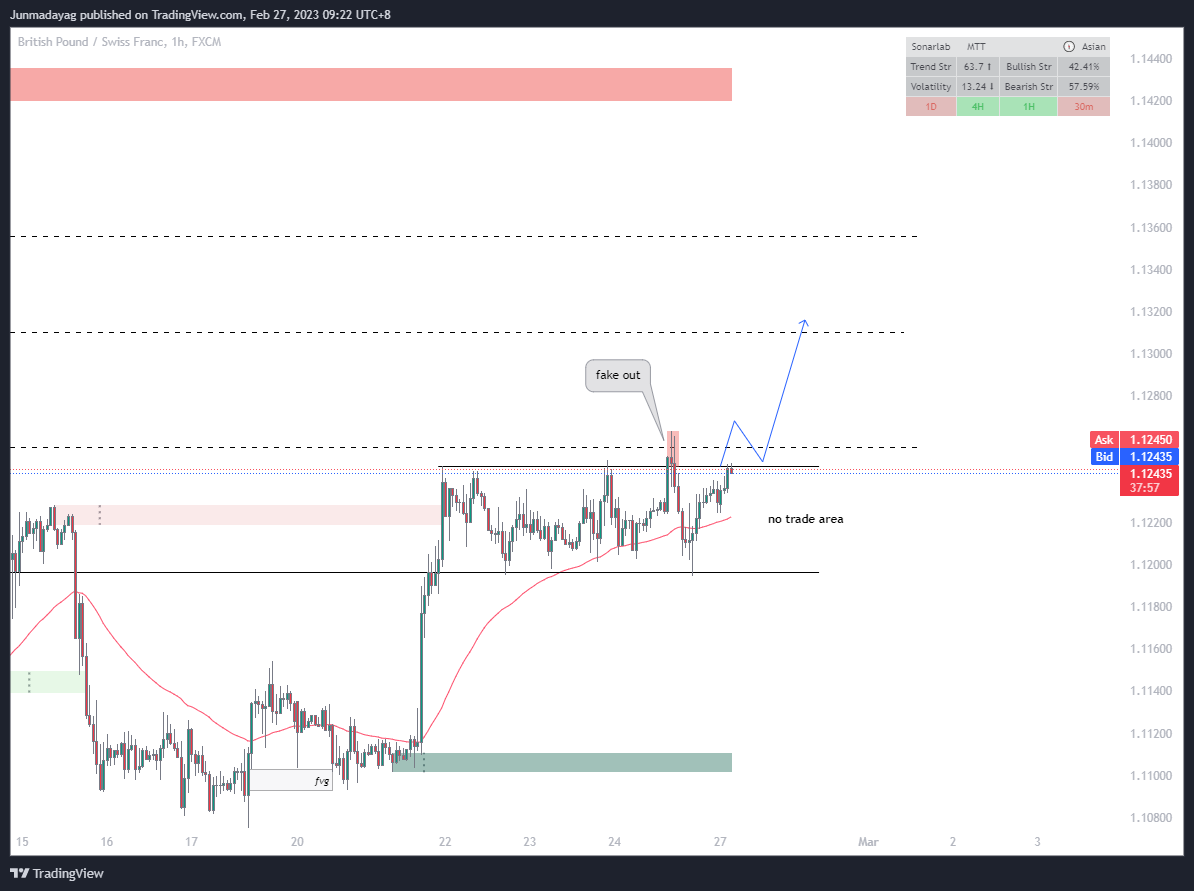 FX:GBPCHF Chart Image by Junmadayag