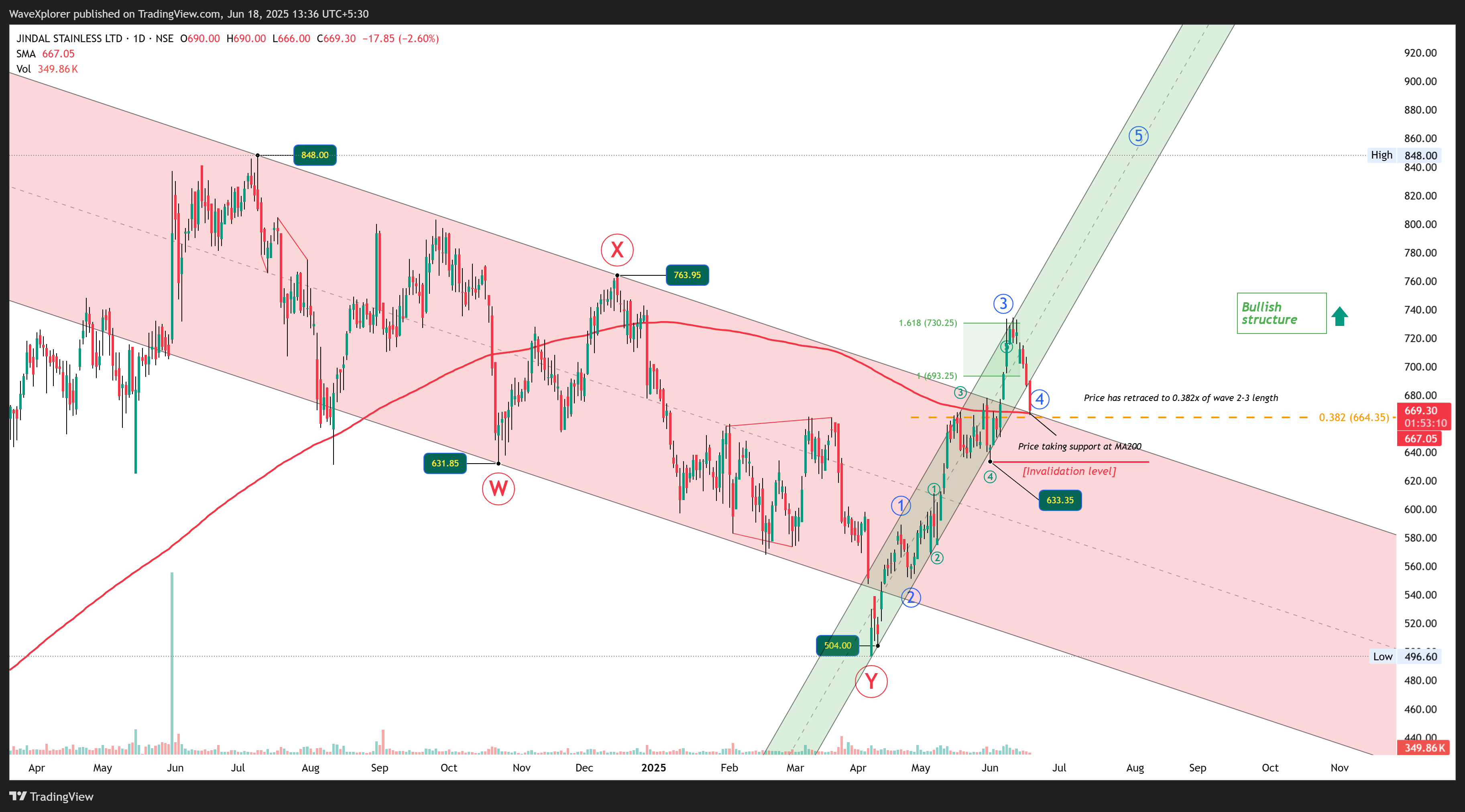 NSE:JSL Chart Image by WaveXplorer