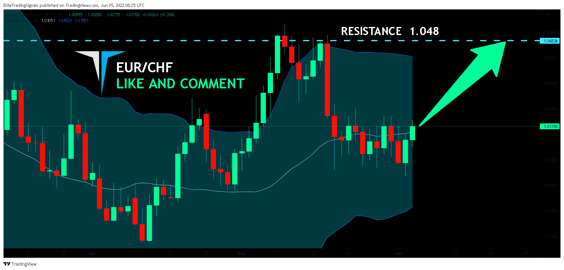 FX:EURCHF Chart Image by EliteTradingSignals