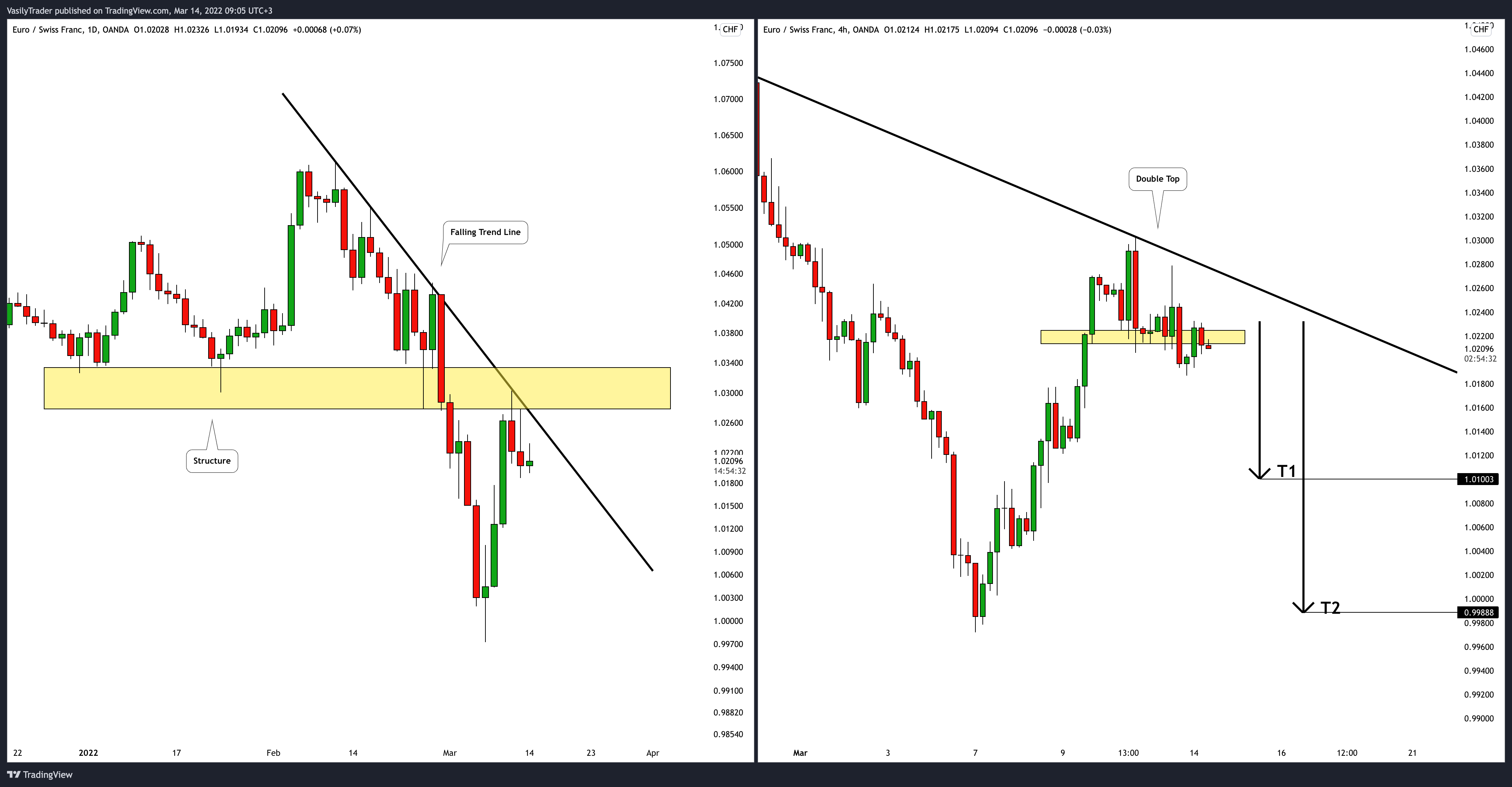 OANDA:EURCHF Chart Image by VasilyTrader