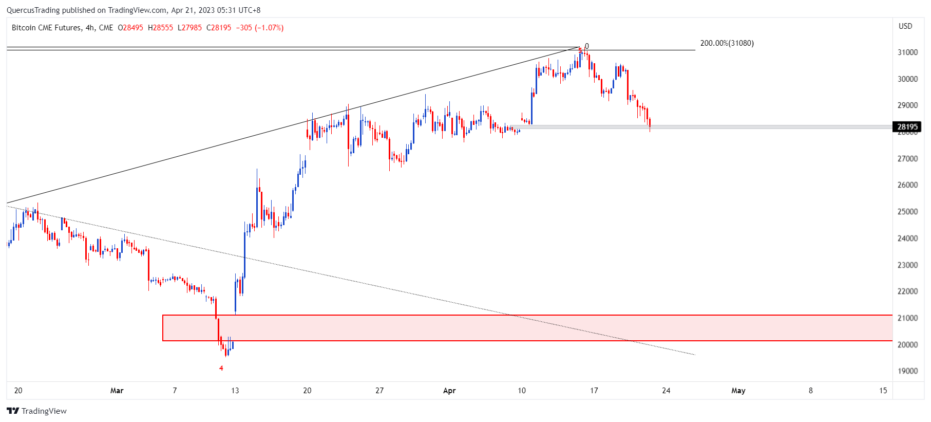 CME:BTC1! Chart Image by rookiyong