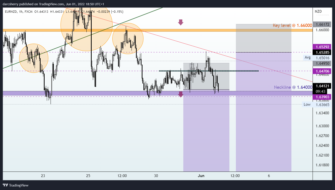 FX:EURNZD Chart Image by darcsherry