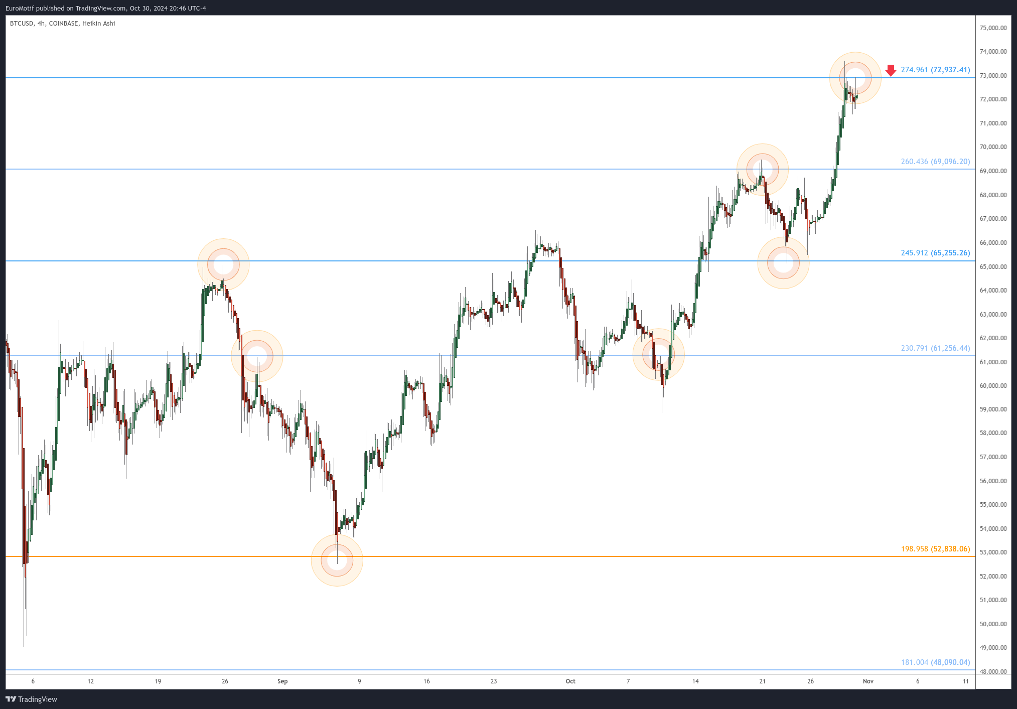 COINBASE:BTCUSD Chart Image by EuroMotif