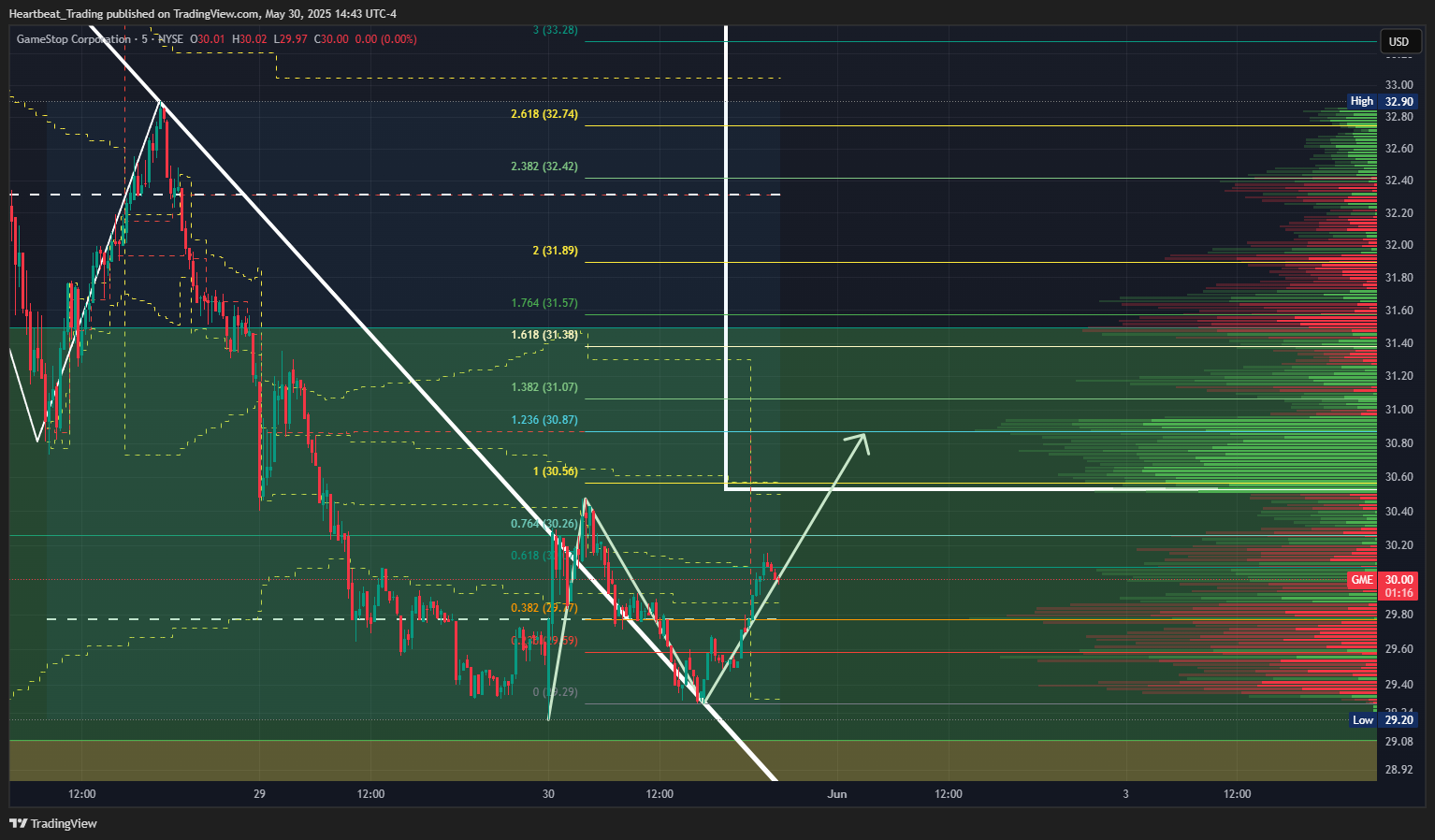 BATS:GME Chart Image by Heartbeat_Trading