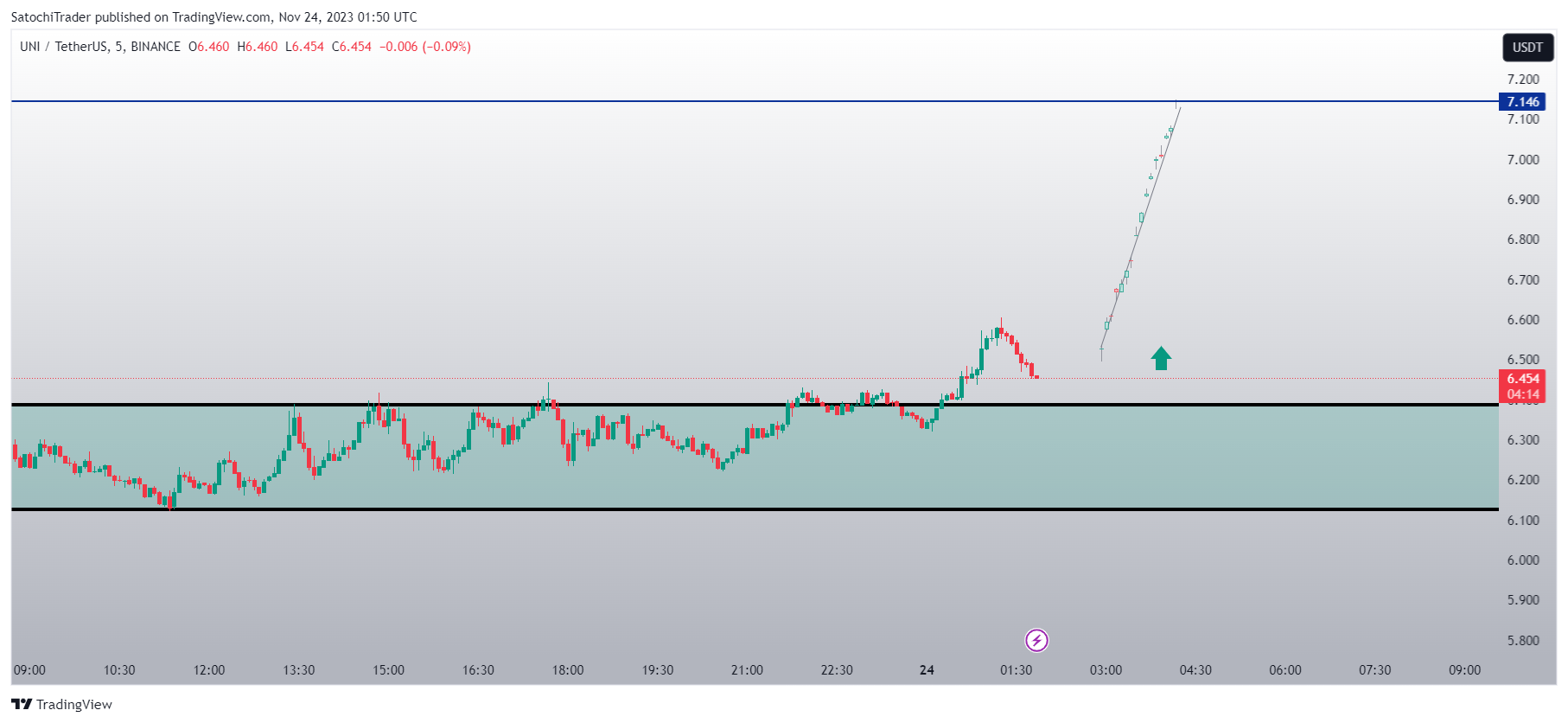 BINANCE:UNIUSDT Chart Image by SatochiTrader