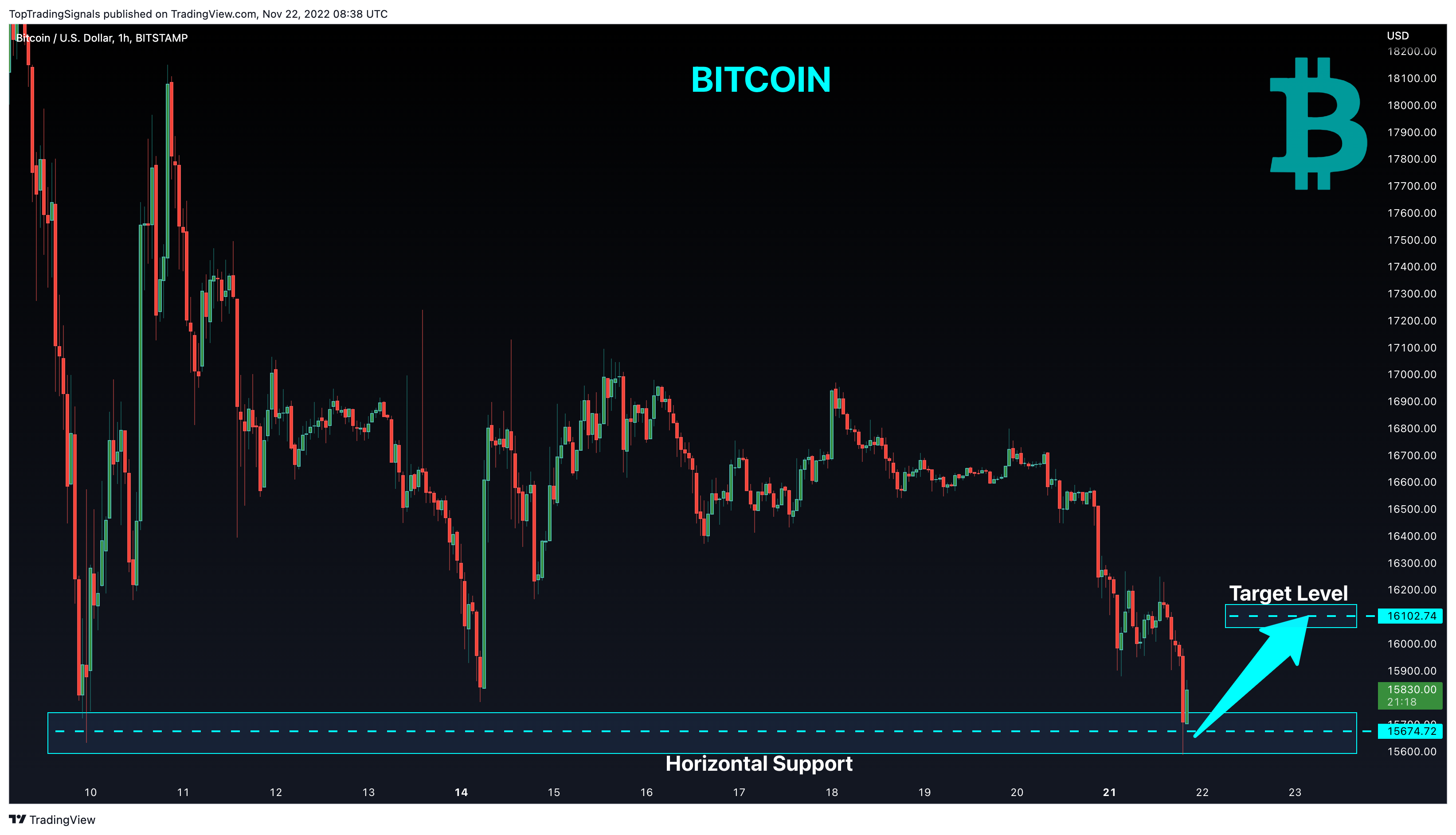 BITSTAMP:BTCUSD Chart Image by TopTradingSignals