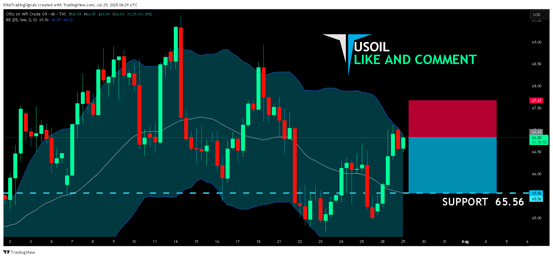 TVC:USOIL Chart Image by EliteTradingSignals