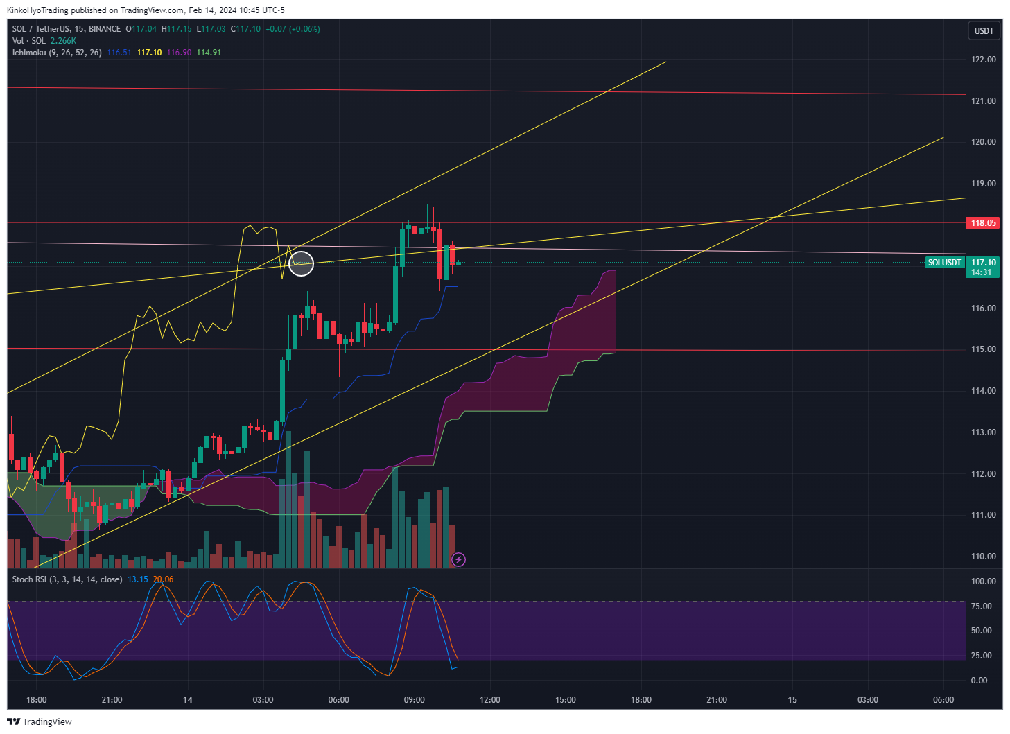 BINANCE:SOLUSDT Chart Image by KinkoHyoTrading