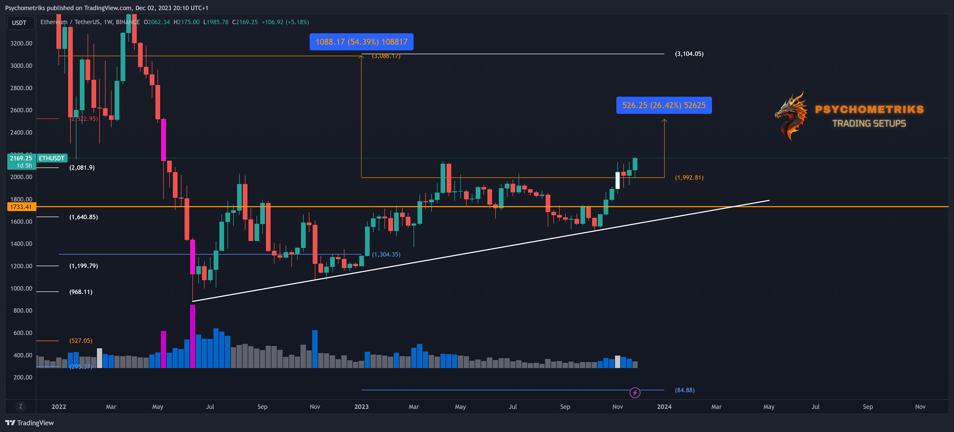 BINANCE:ETHUSDT Chart Image by Psychometriks