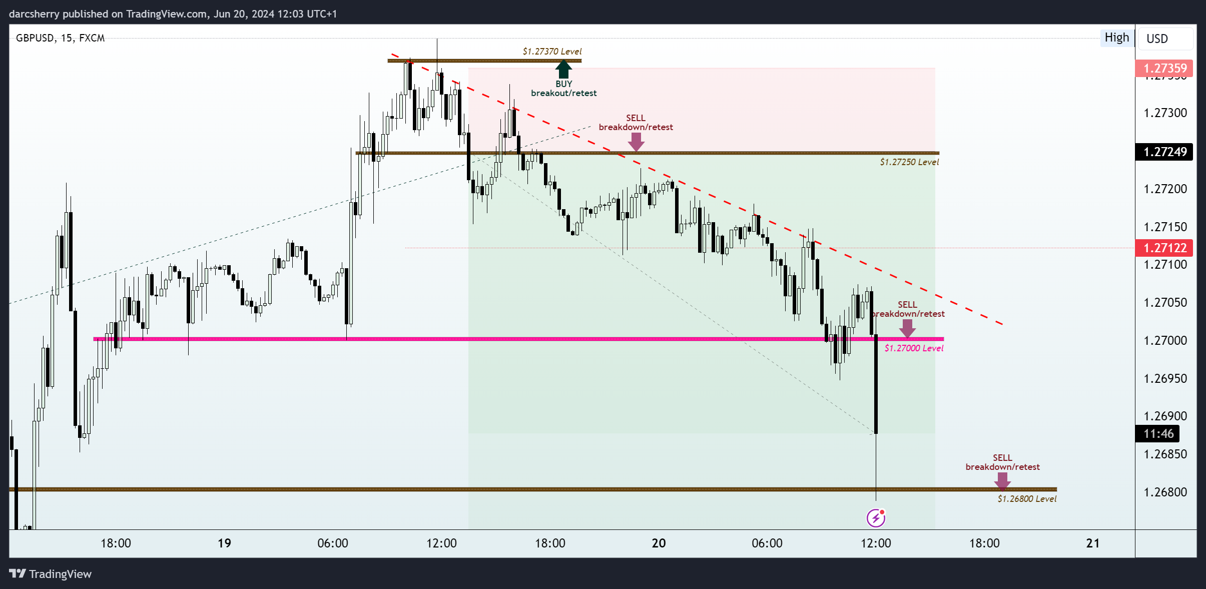 FX:GBPUSD Chart Image by darcsherry