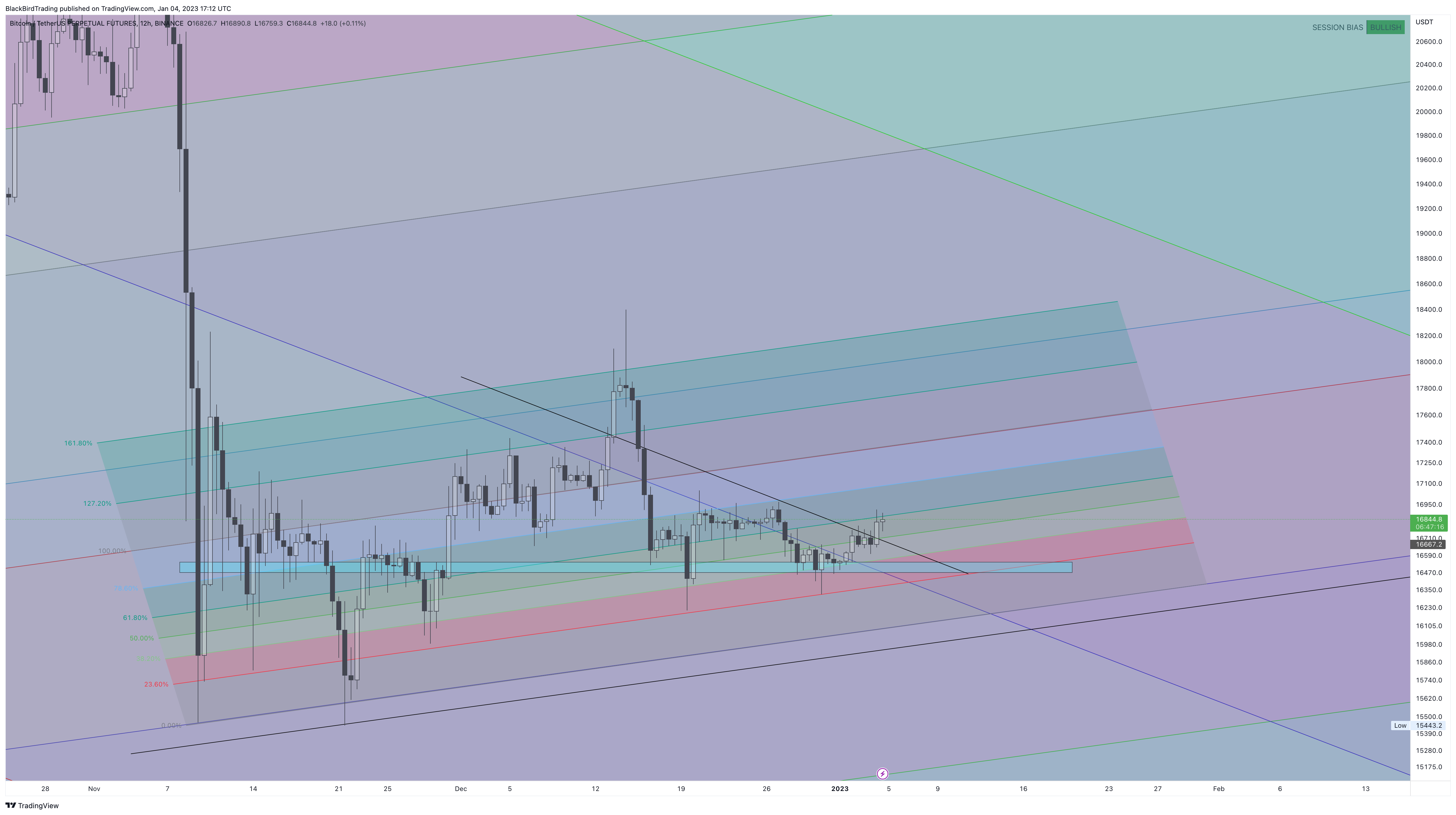BINANCE:BTCUSDTPERP Chart Image by BlackBirdTrading