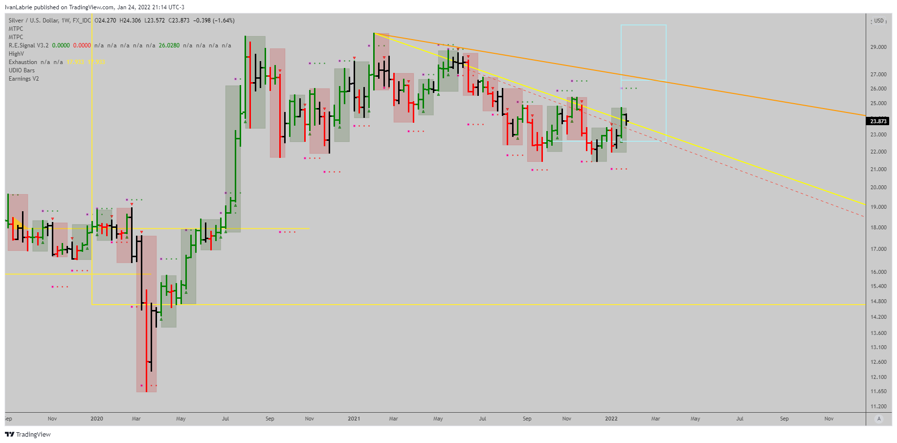 FX_IDC:XAGUSD Chart Image by IvanLabrie
