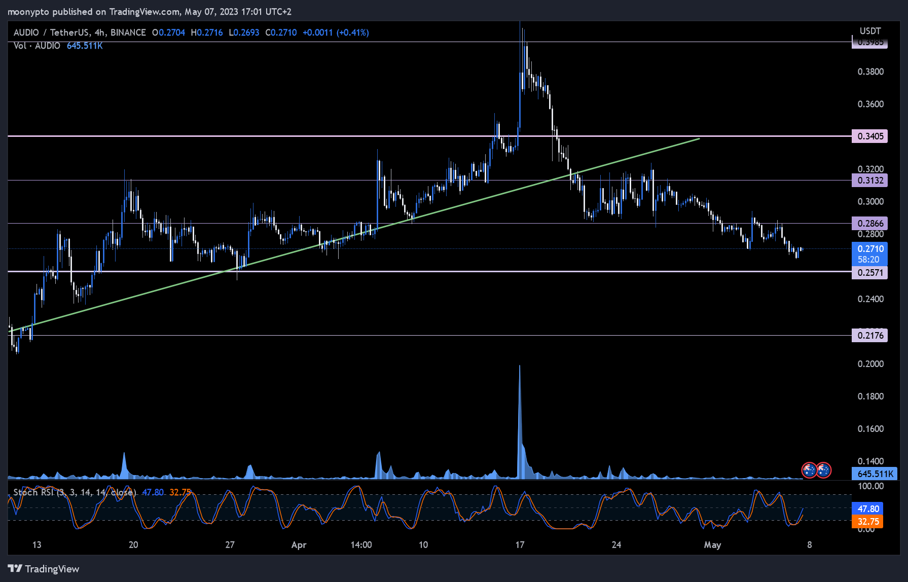 BINANCE:AUDIOUSDT Chart Image by moonypto