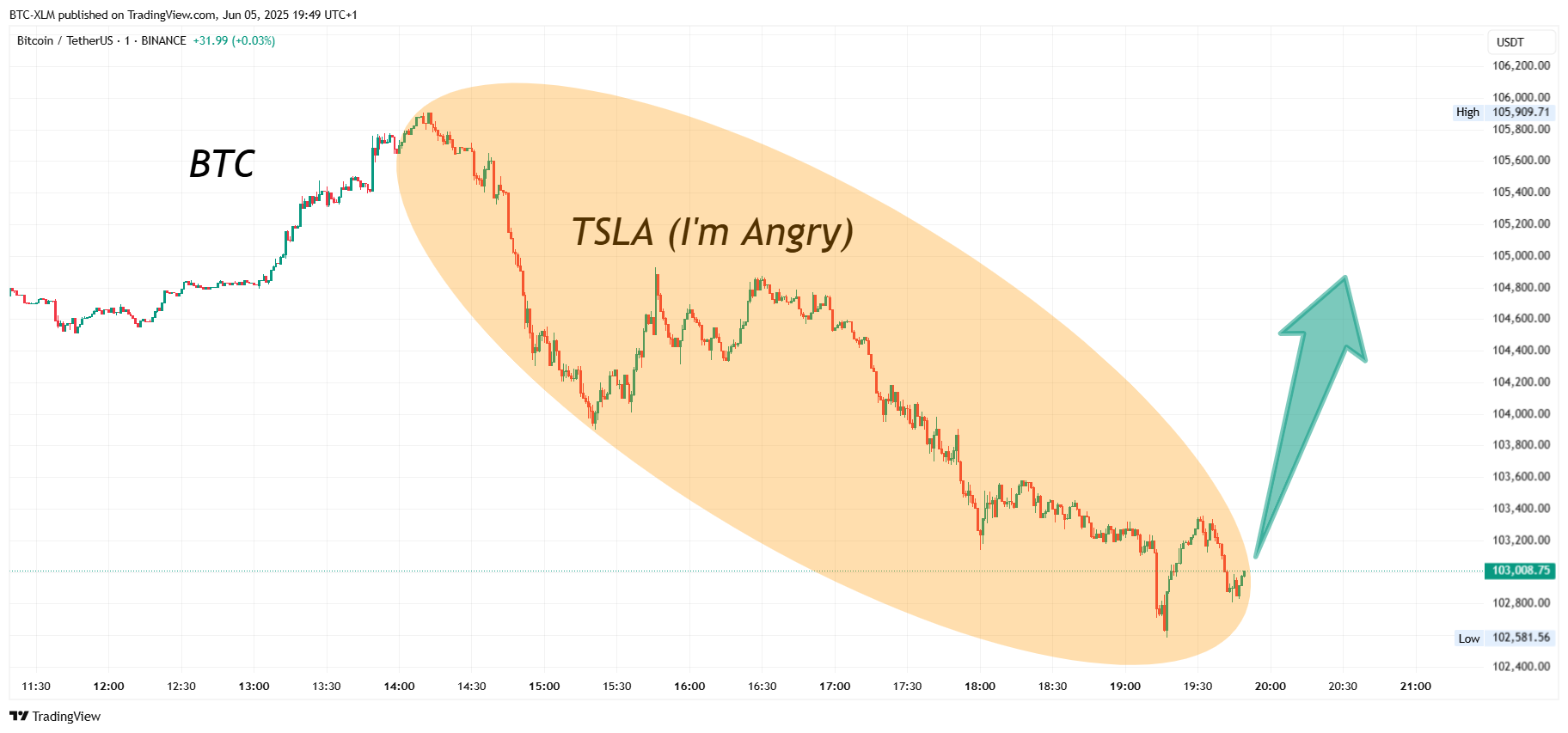 BINANCE:BTCUSDT Chart Image by BTC-XLM