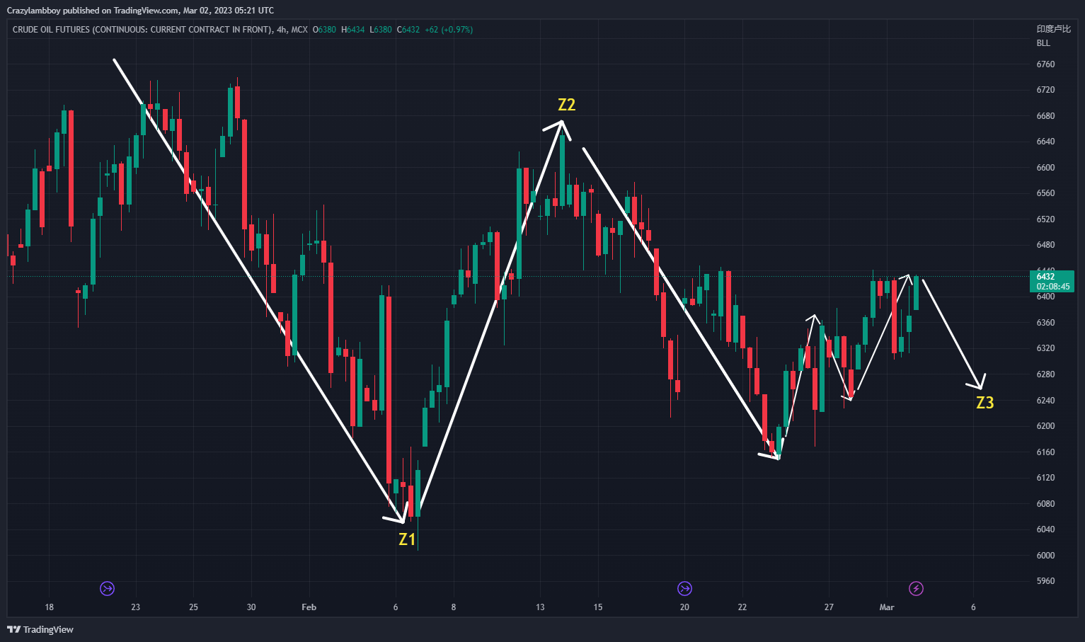 MCX:CRUDEOIL1! Chart Image by Crazylambboy