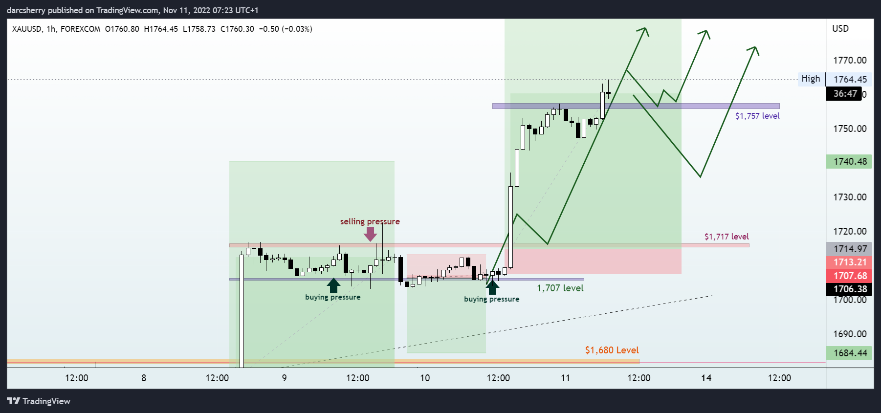 FOREXCOM:XAUUSD Chart Image by darcsherry