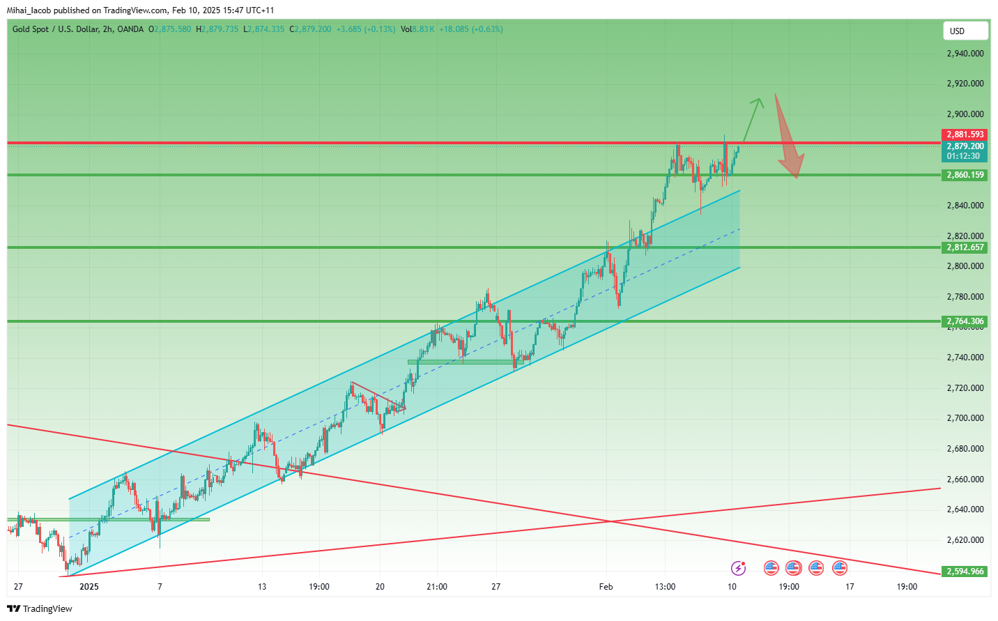 OANDA:XAUUSD Chart Image by Mihai_Iacob