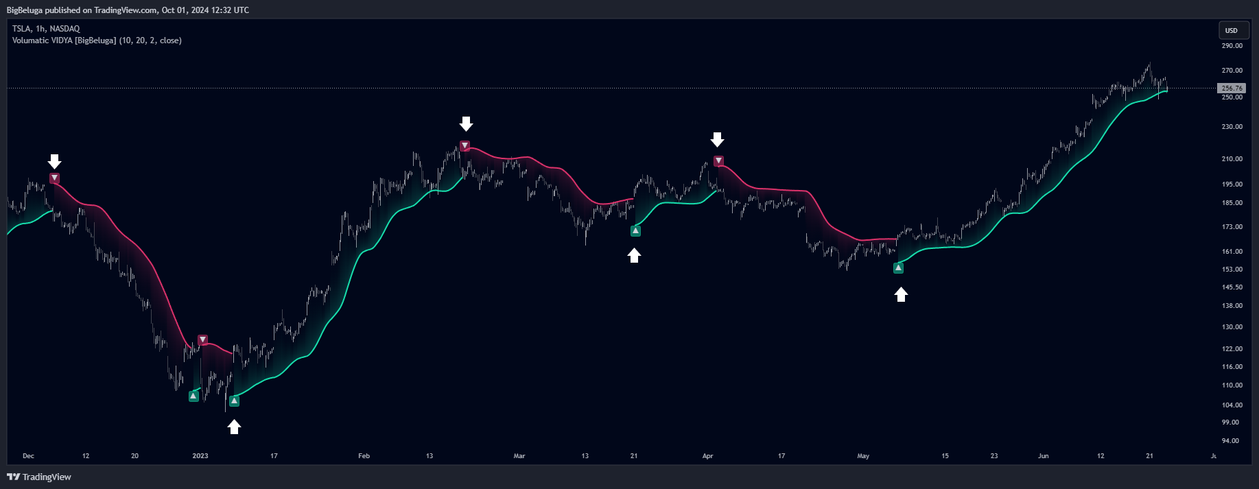 BATS:TSLA Chart Image by BigBeluga