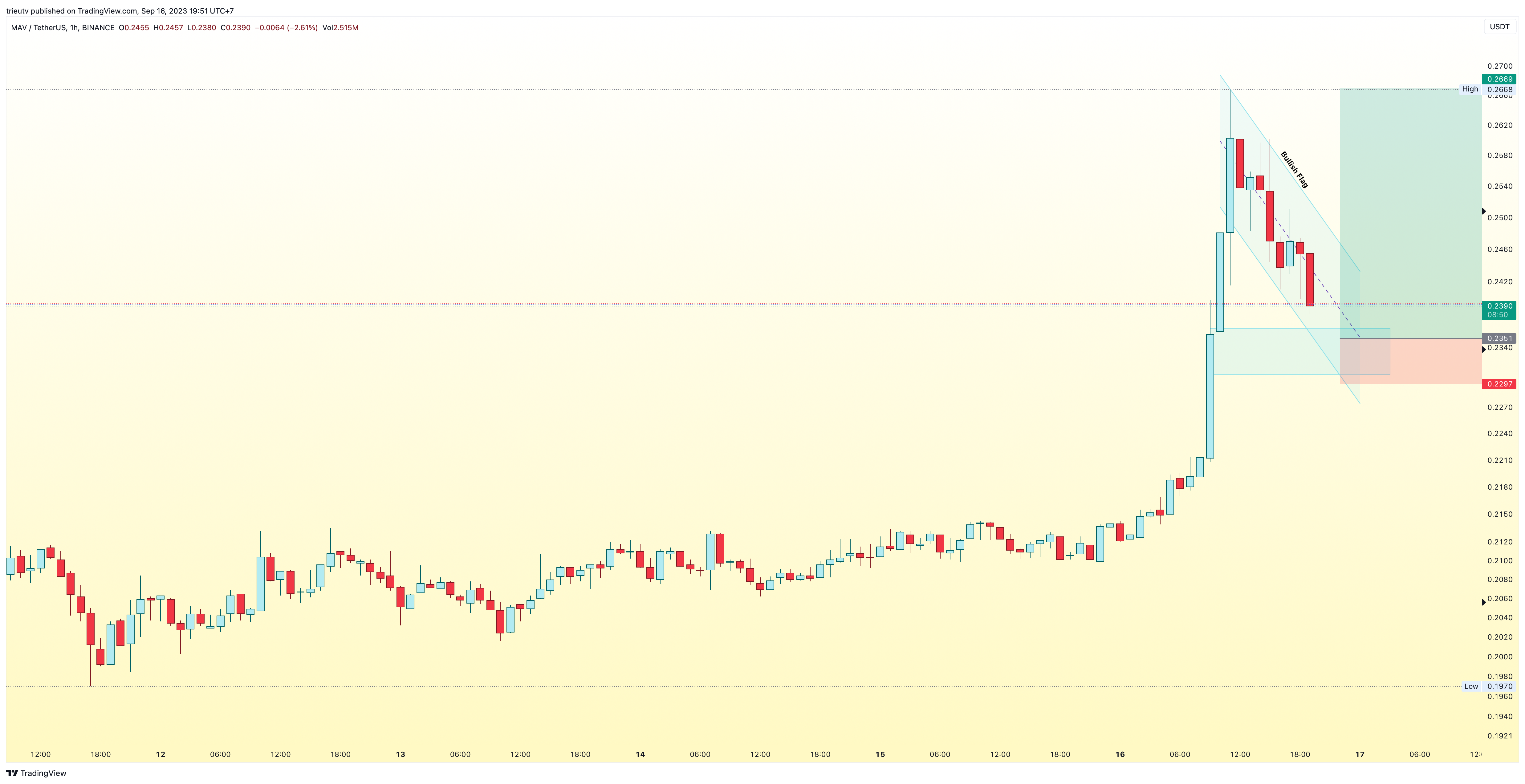 BINANCE:MAVUSDT Chart Image by trieutv
