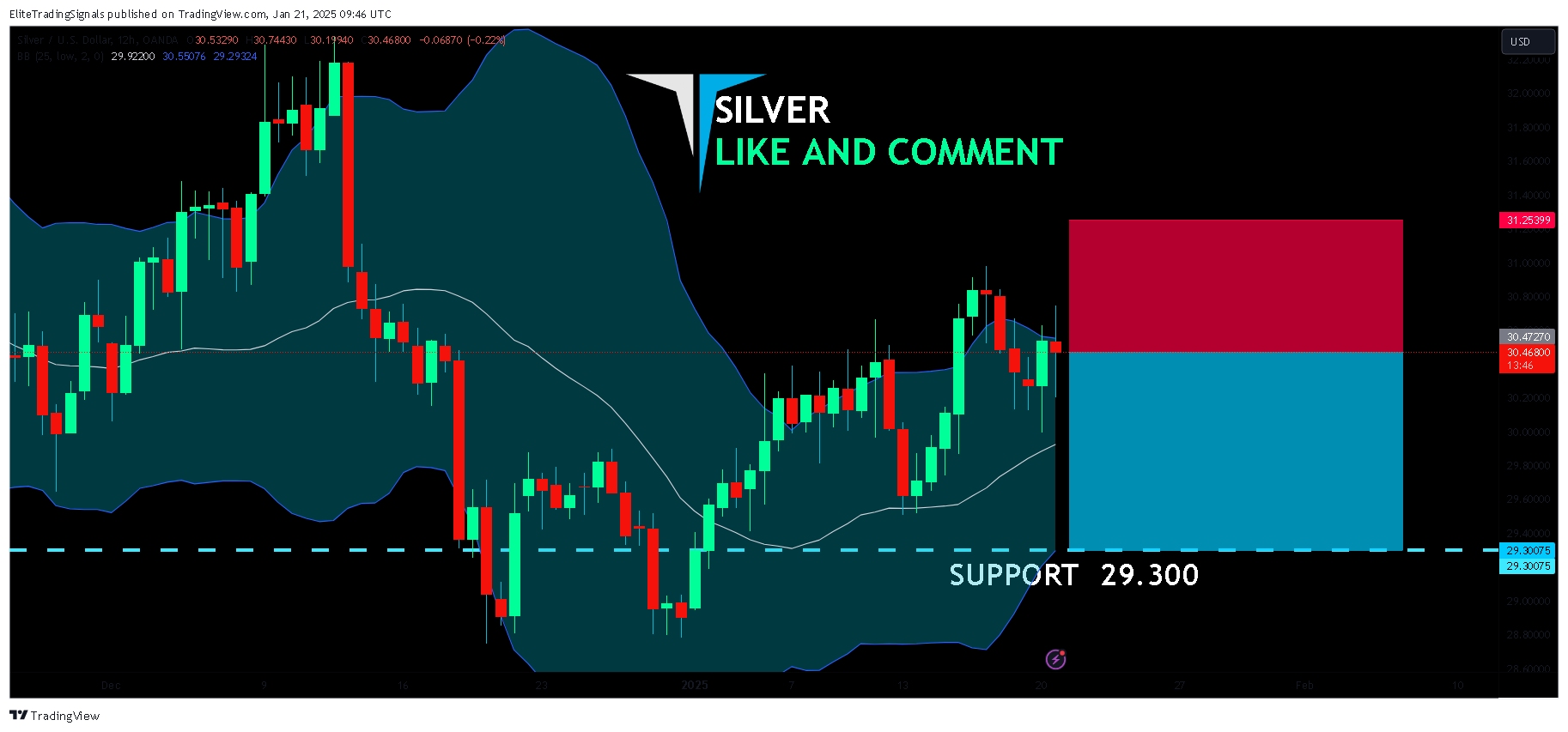 OANDA:XAGUSD Chart Image by EliteTradingSignals