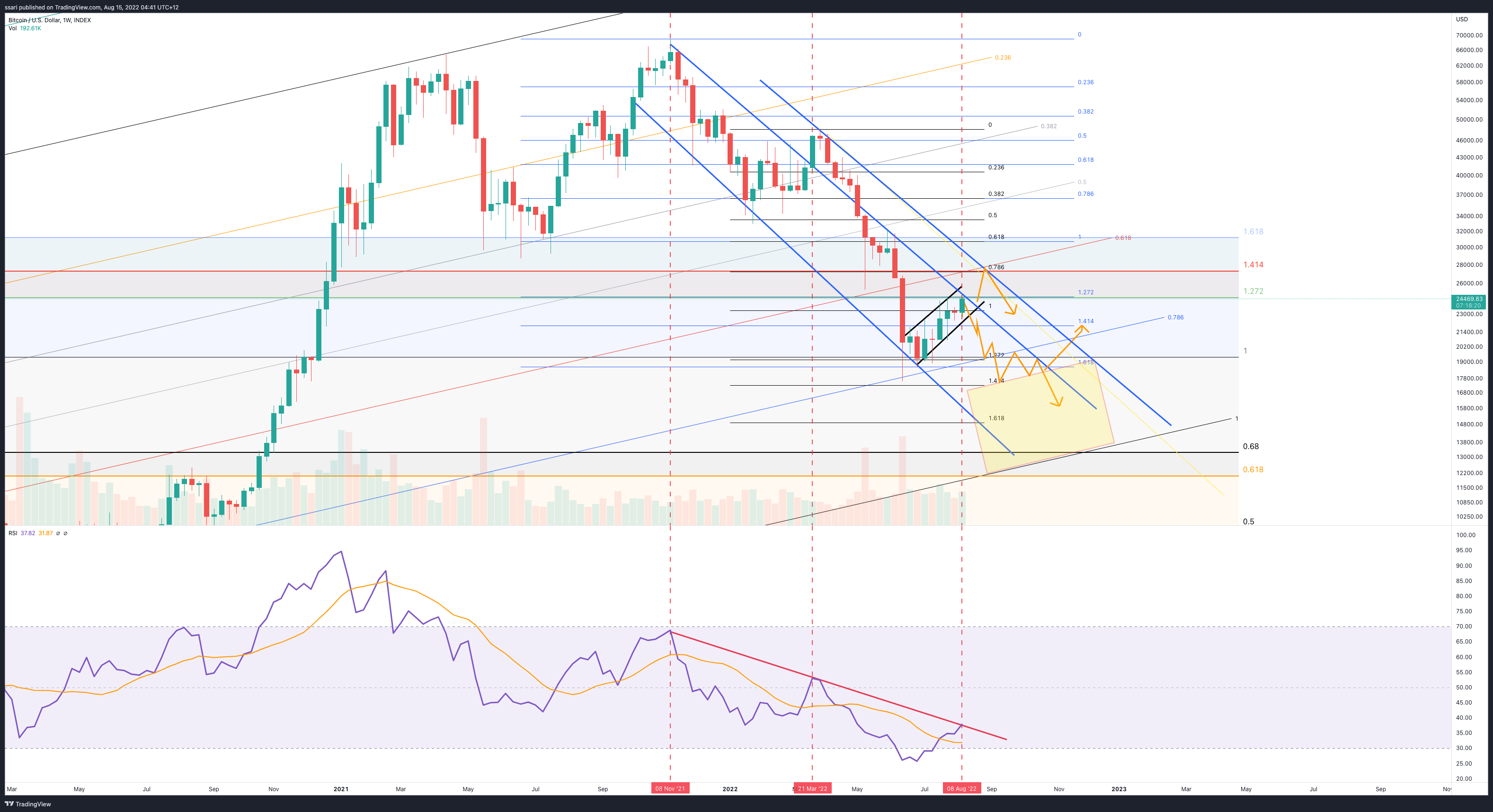 INDEX:BTCUSD Chart Image by ssari