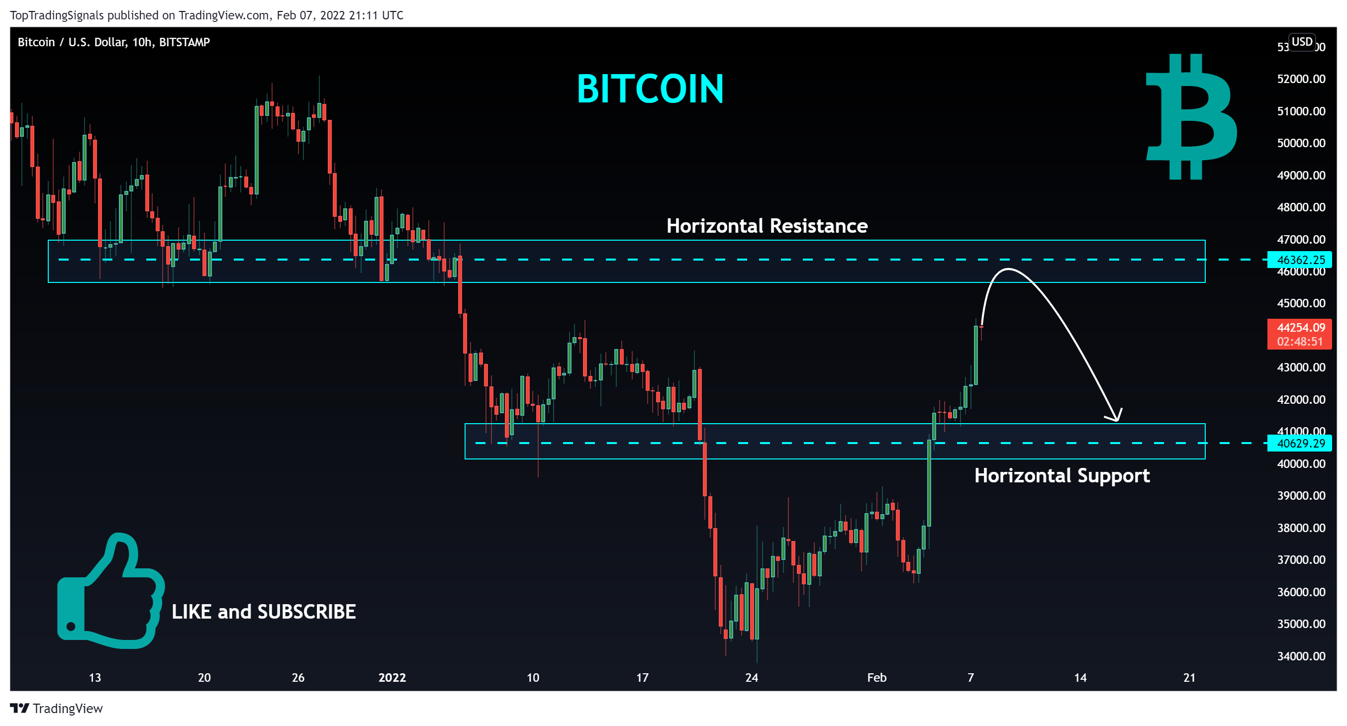 BITSTAMP:BTCUSD Chart Image by TopTradingSignals