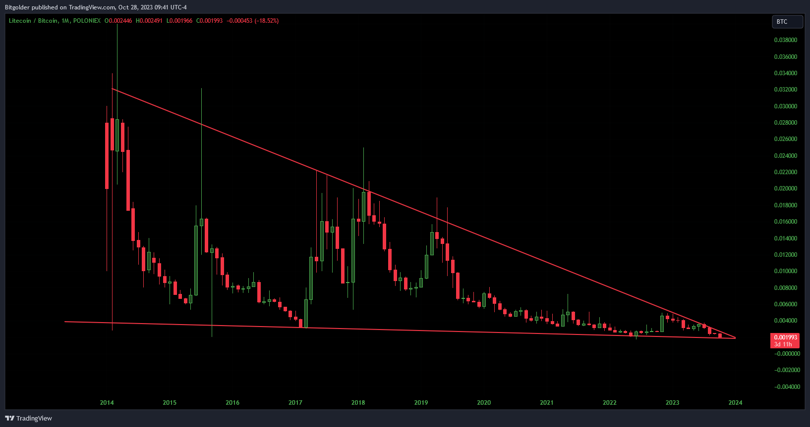 POLONIEX:LTCBTC Chart Image by Bitgolder