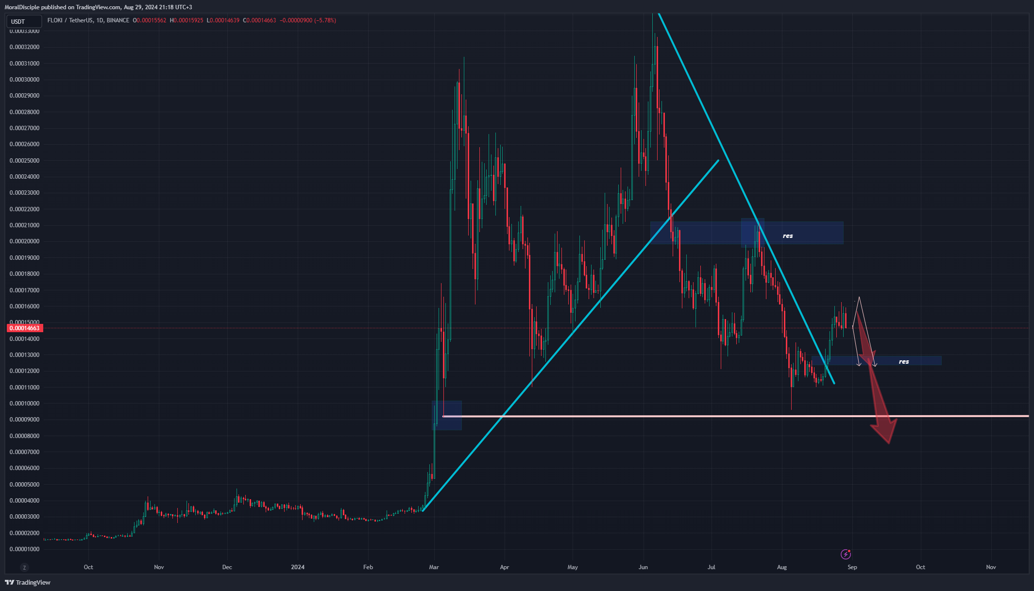 BINANCE:FLOKIUSDT Chart Image by MoralDisciple