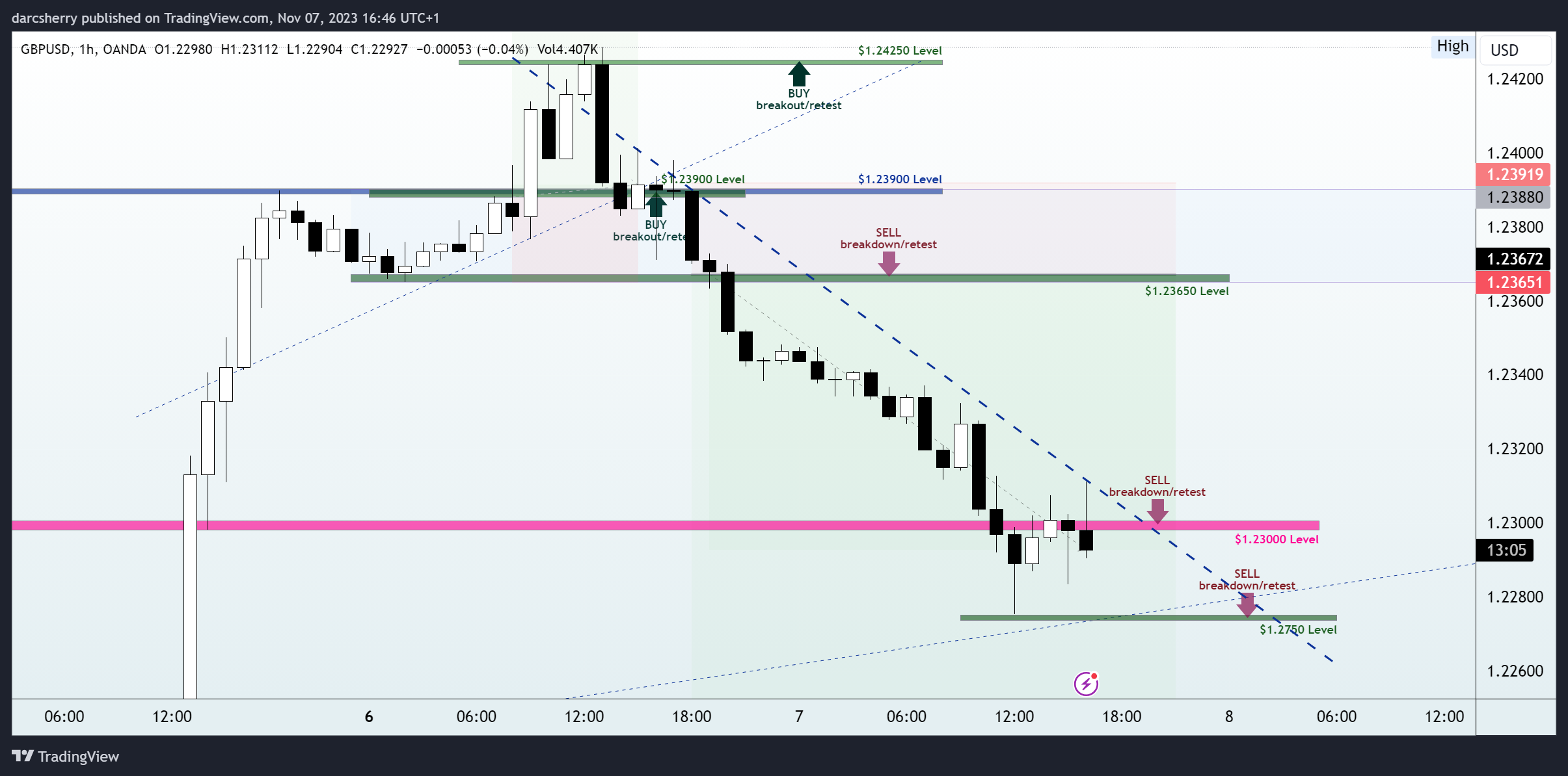 OANDA:GBPUSD Chart Image by darcsherry