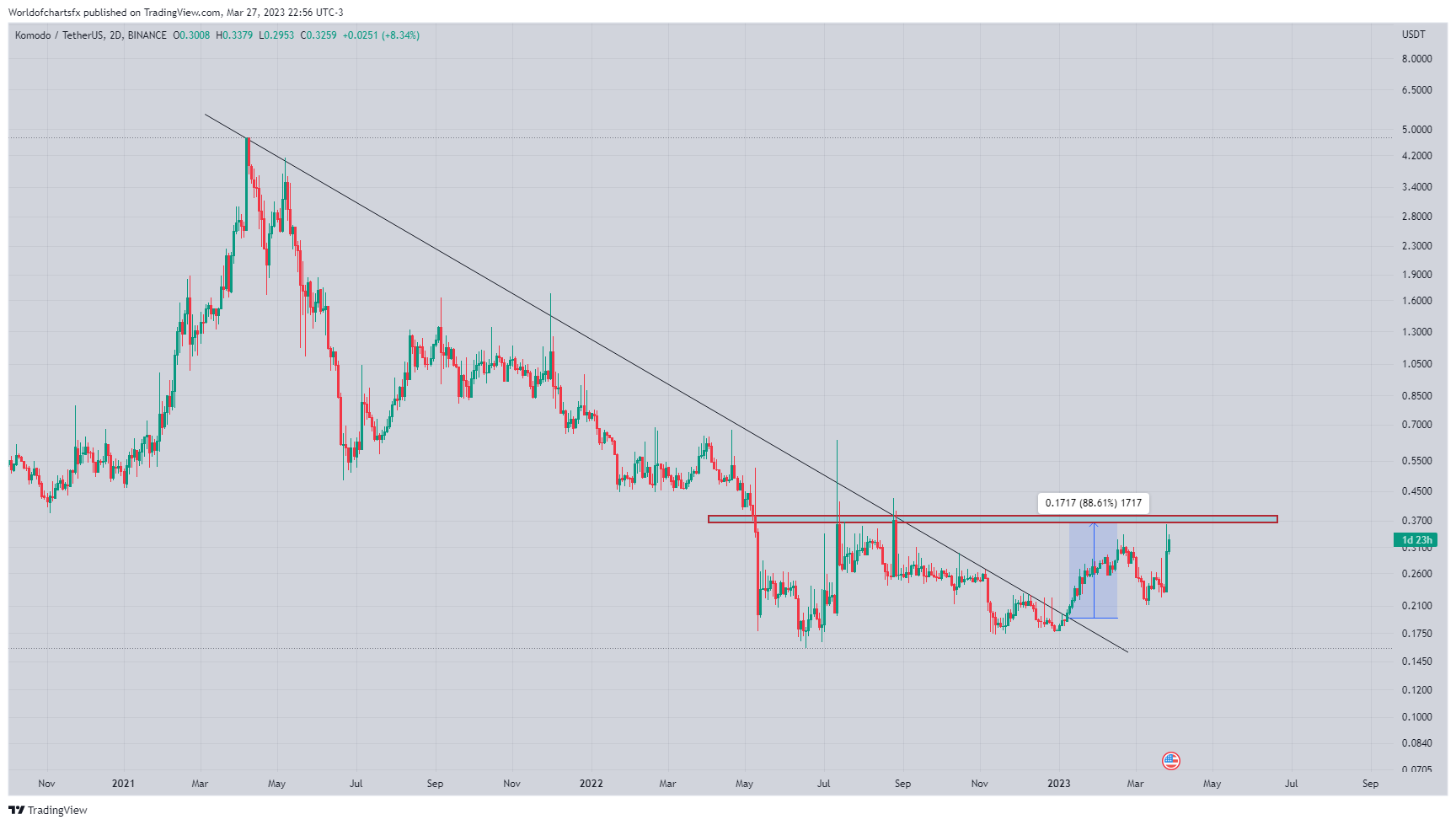 BINANCE:KMDUSDT Chart Image by Worldofchartsfx